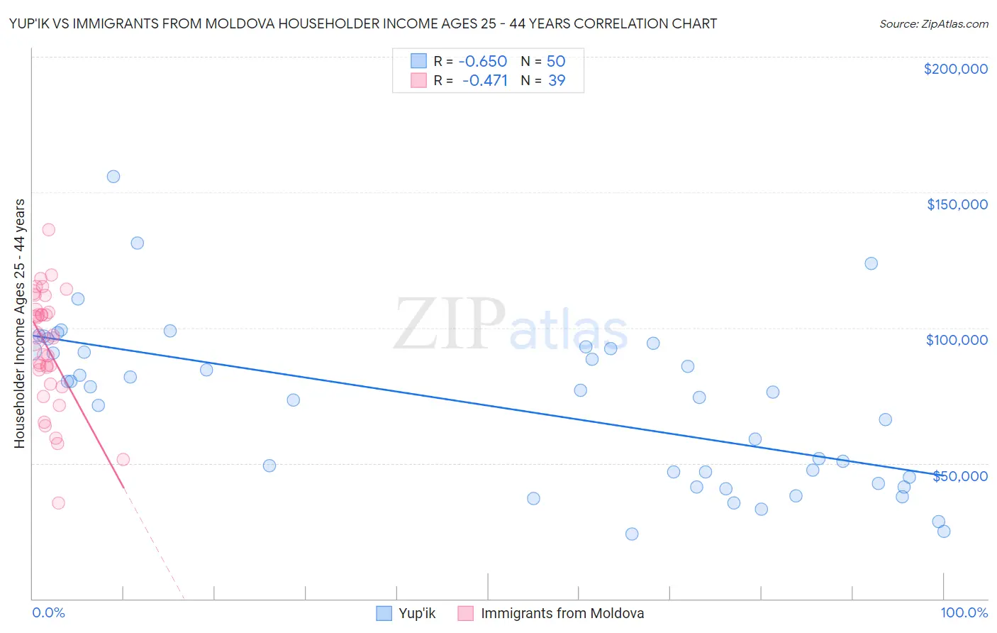 Yup'ik vs Immigrants from Moldova Householder Income Ages 25 - 44 years