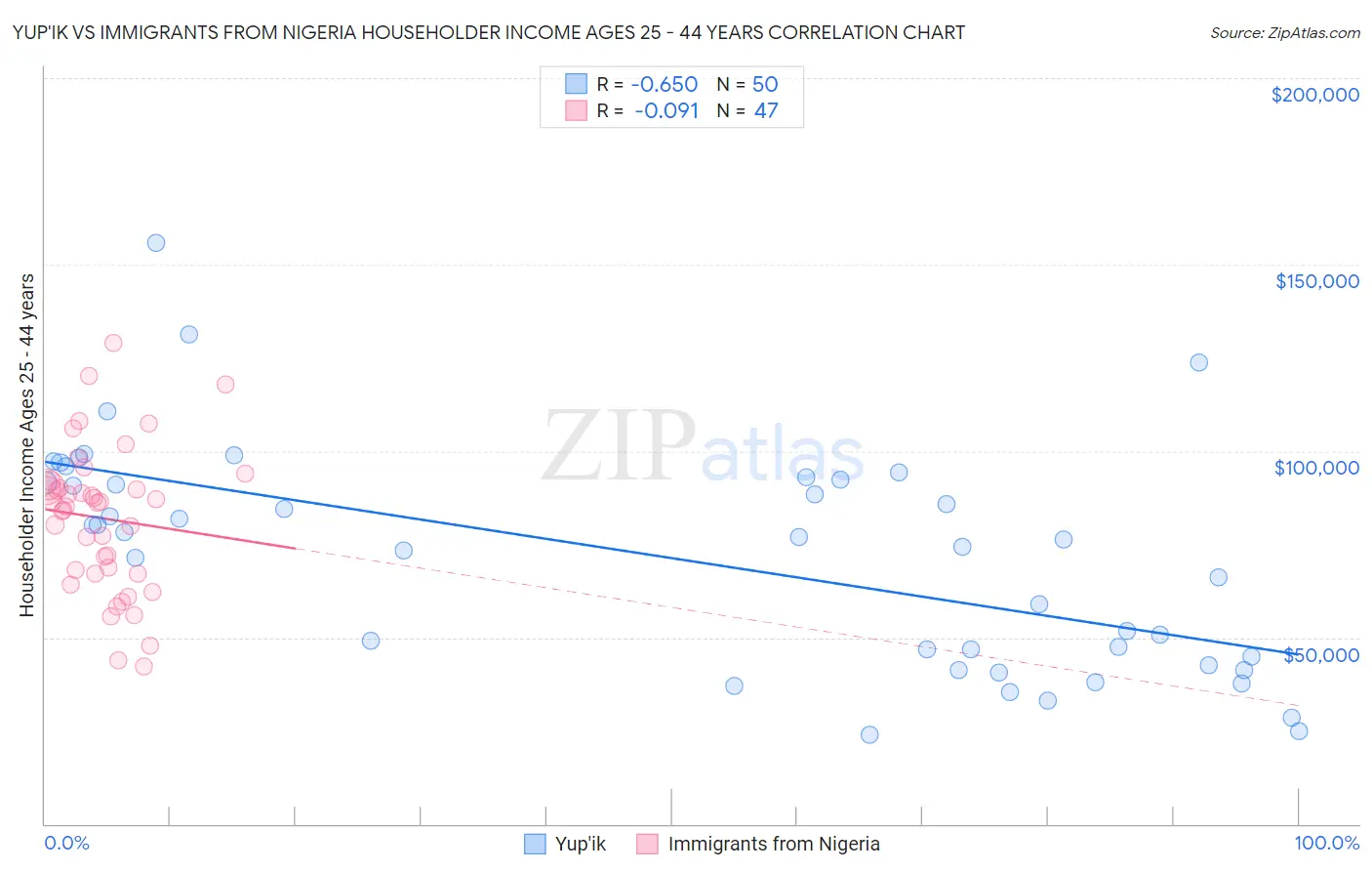 Yup'ik vs Immigrants from Nigeria Householder Income Ages 25 - 44 years