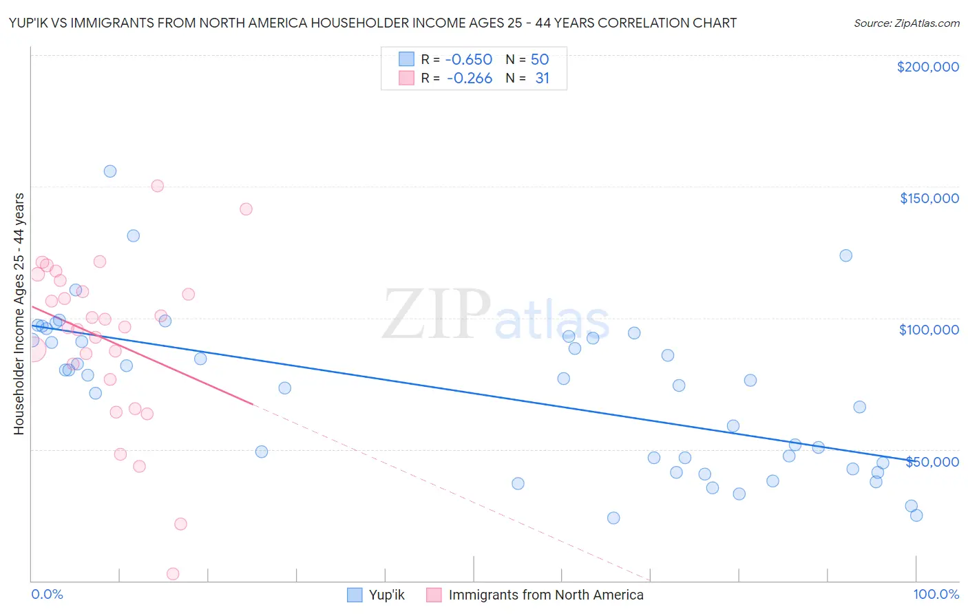 Yup'ik vs Immigrants from North America Householder Income Ages 25 - 44 years