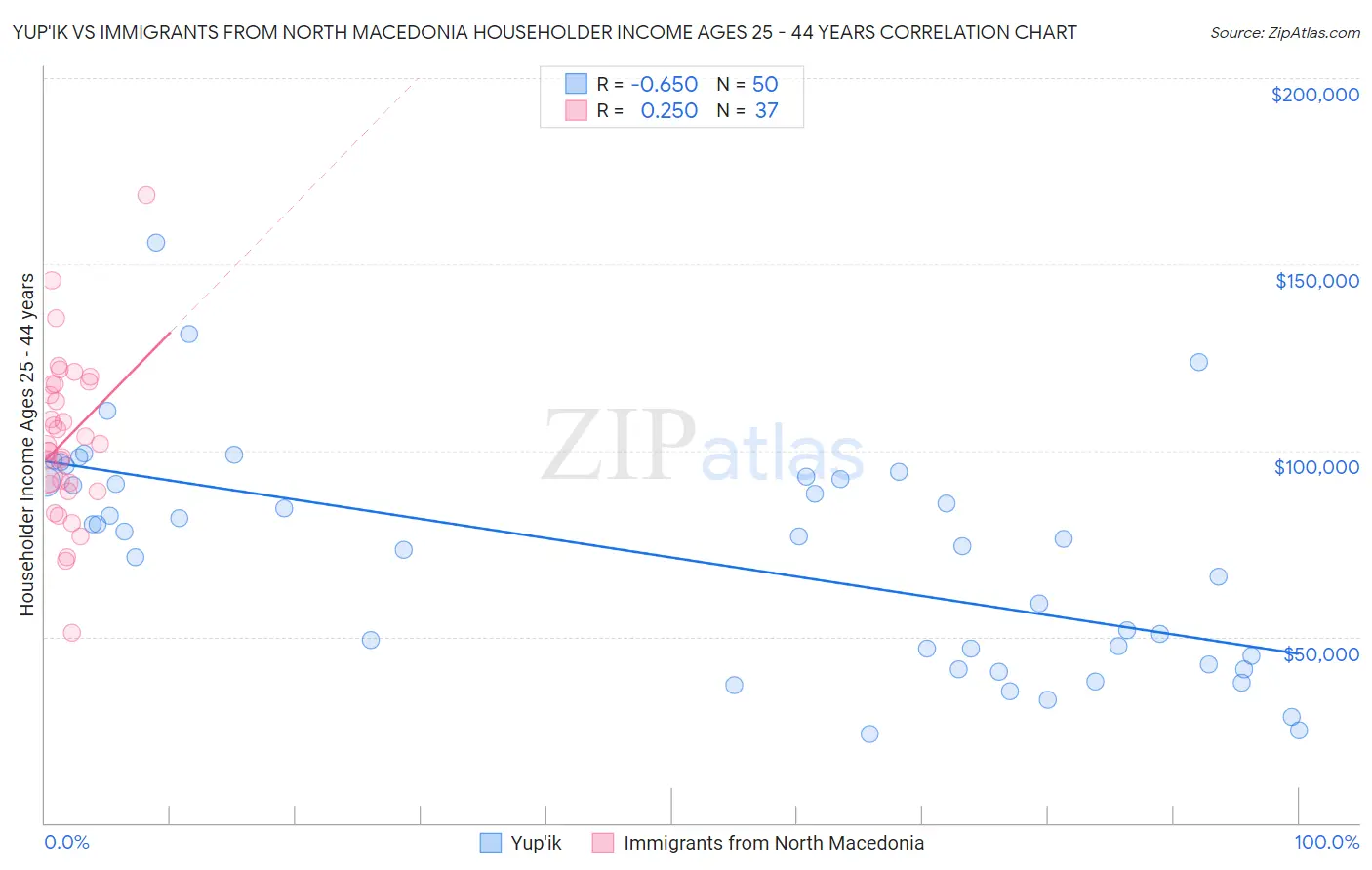 Yup'ik vs Immigrants from North Macedonia Householder Income Ages 25 - 44 years