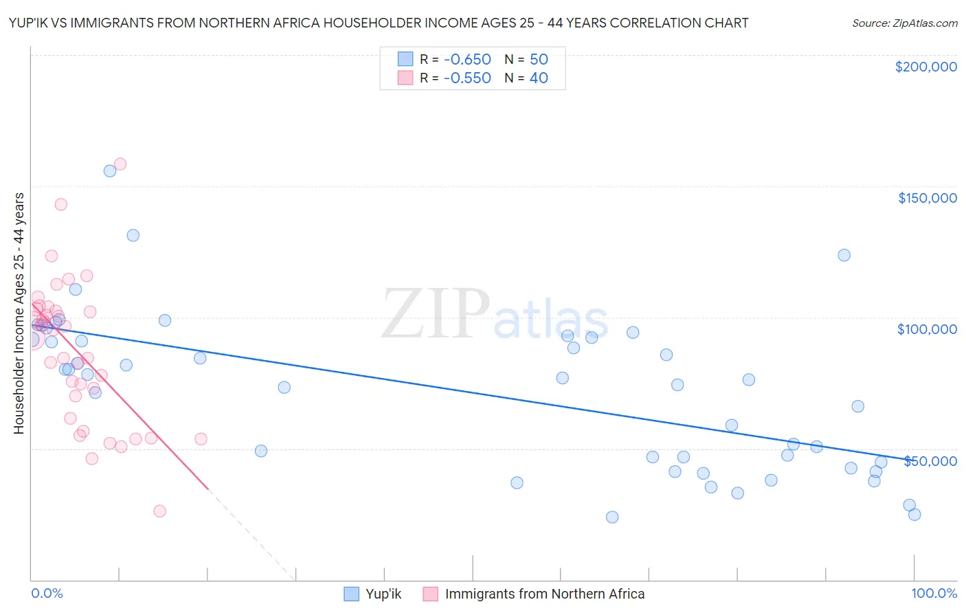 Yup'ik vs Immigrants from Northern Africa Householder Income Ages 25 - 44 years