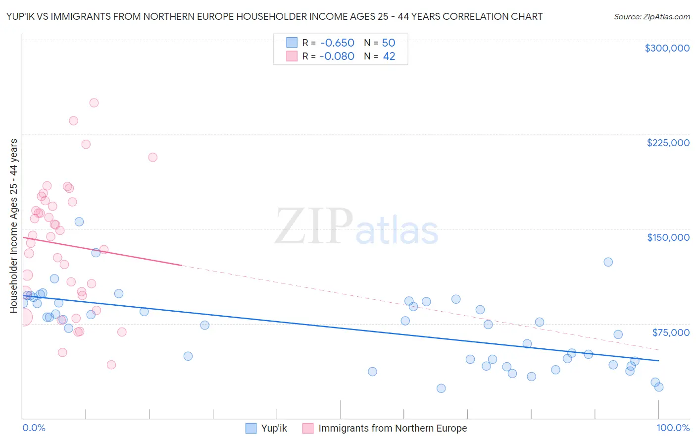 Yup'ik vs Immigrants from Northern Europe Householder Income Ages 25 - 44 years