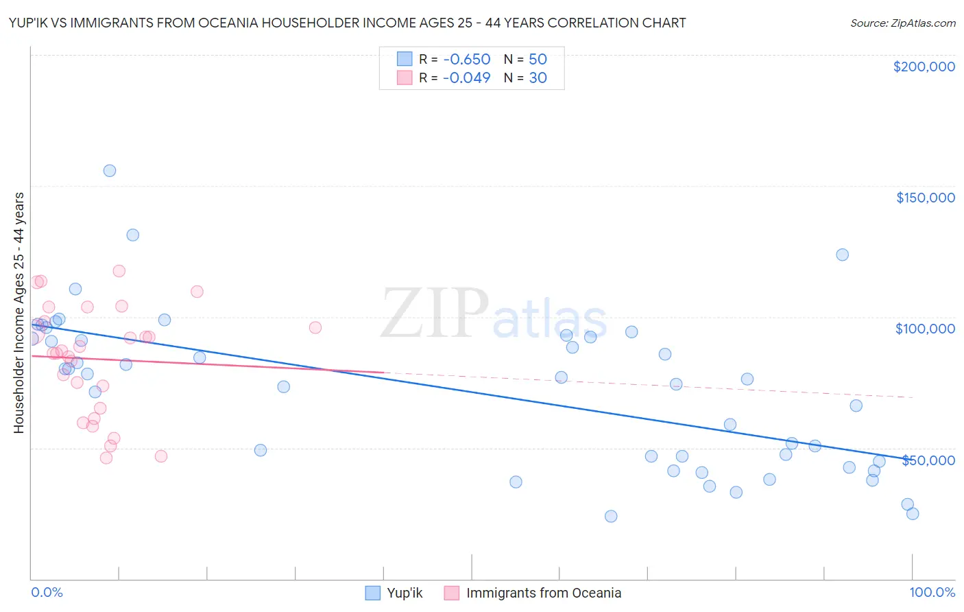 Yup'ik vs Immigrants from Oceania Householder Income Ages 25 - 44 years