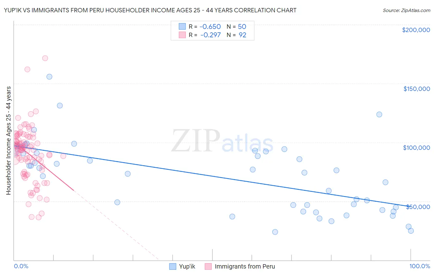 Yup'ik vs Immigrants from Peru Householder Income Ages 25 - 44 years