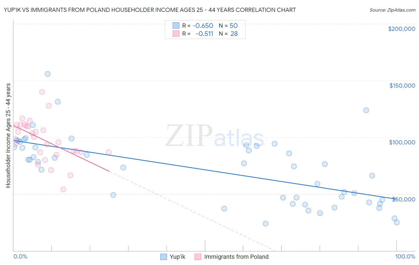 Yup'ik vs Immigrants from Poland Householder Income Ages 25 - 44 years