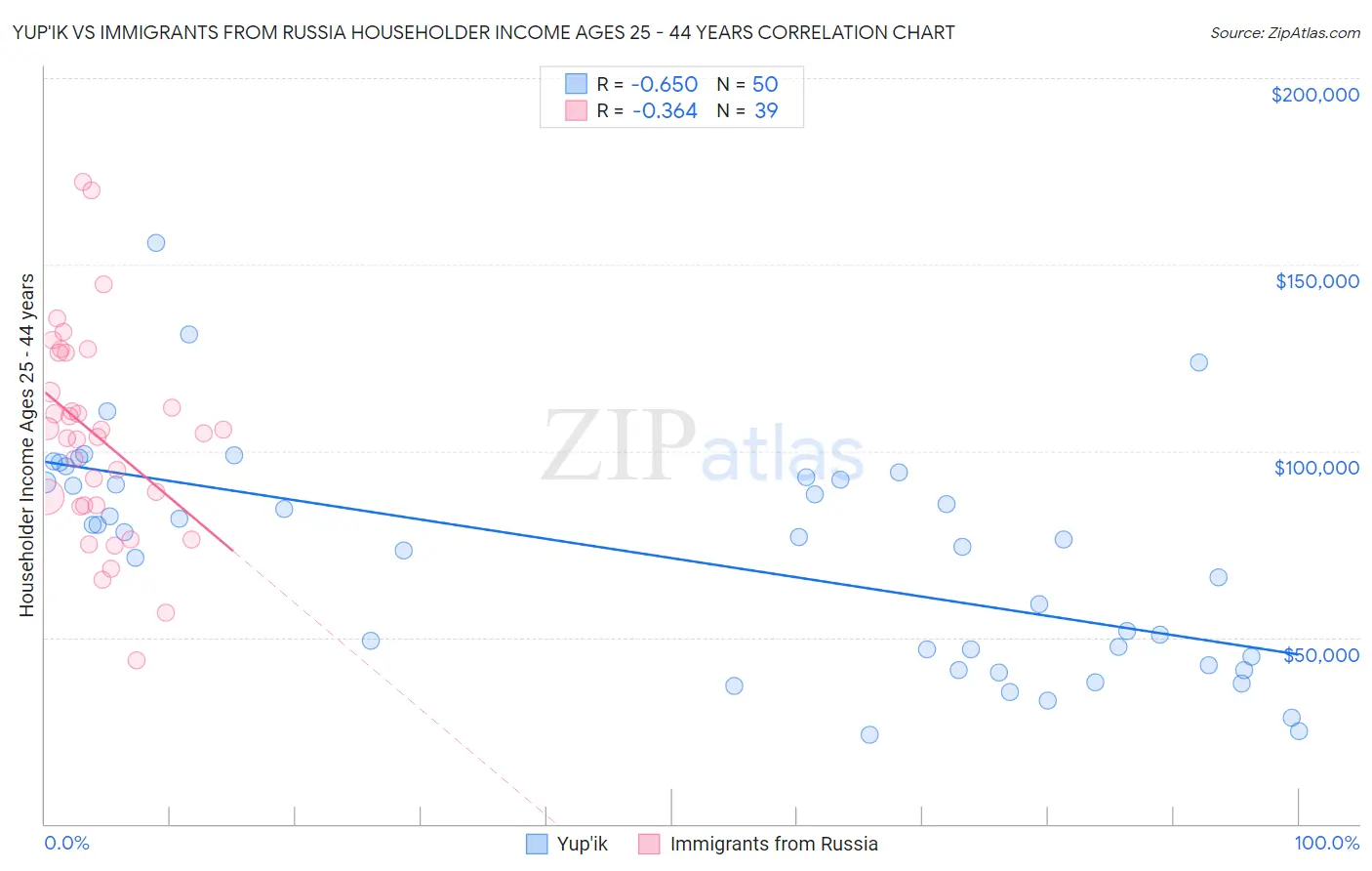 Yup'ik vs Immigrants from Russia Householder Income Ages 25 - 44 years