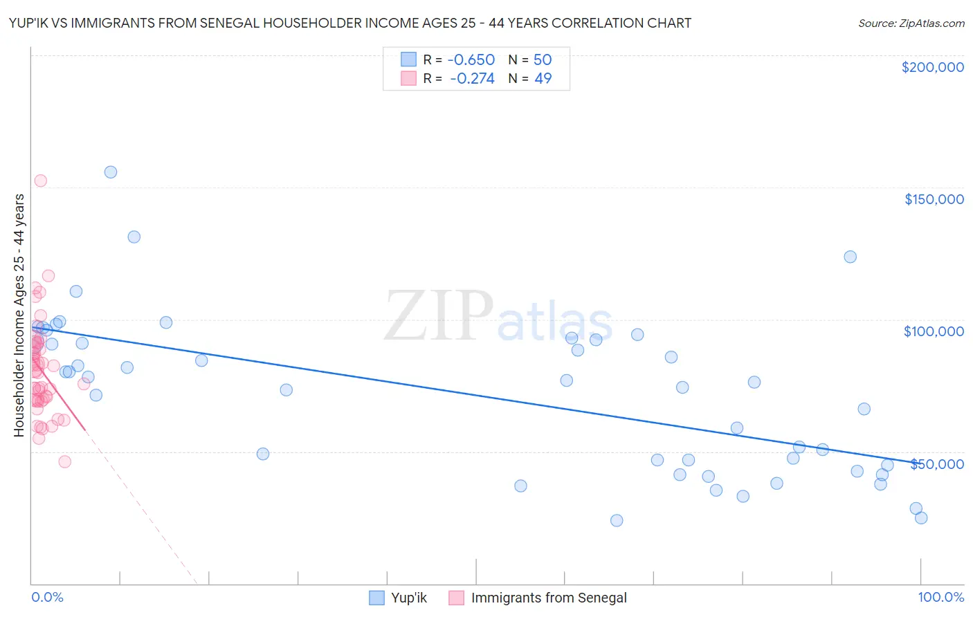 Yup'ik vs Immigrants from Senegal Householder Income Ages 25 - 44 years