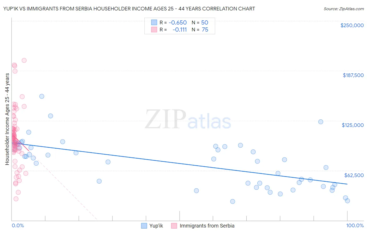 Yup'ik vs Immigrants from Serbia Householder Income Ages 25 - 44 years