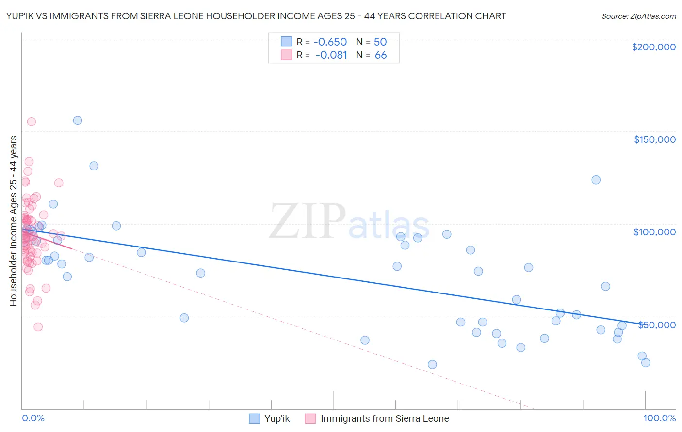Yup'ik vs Immigrants from Sierra Leone Householder Income Ages 25 - 44 years