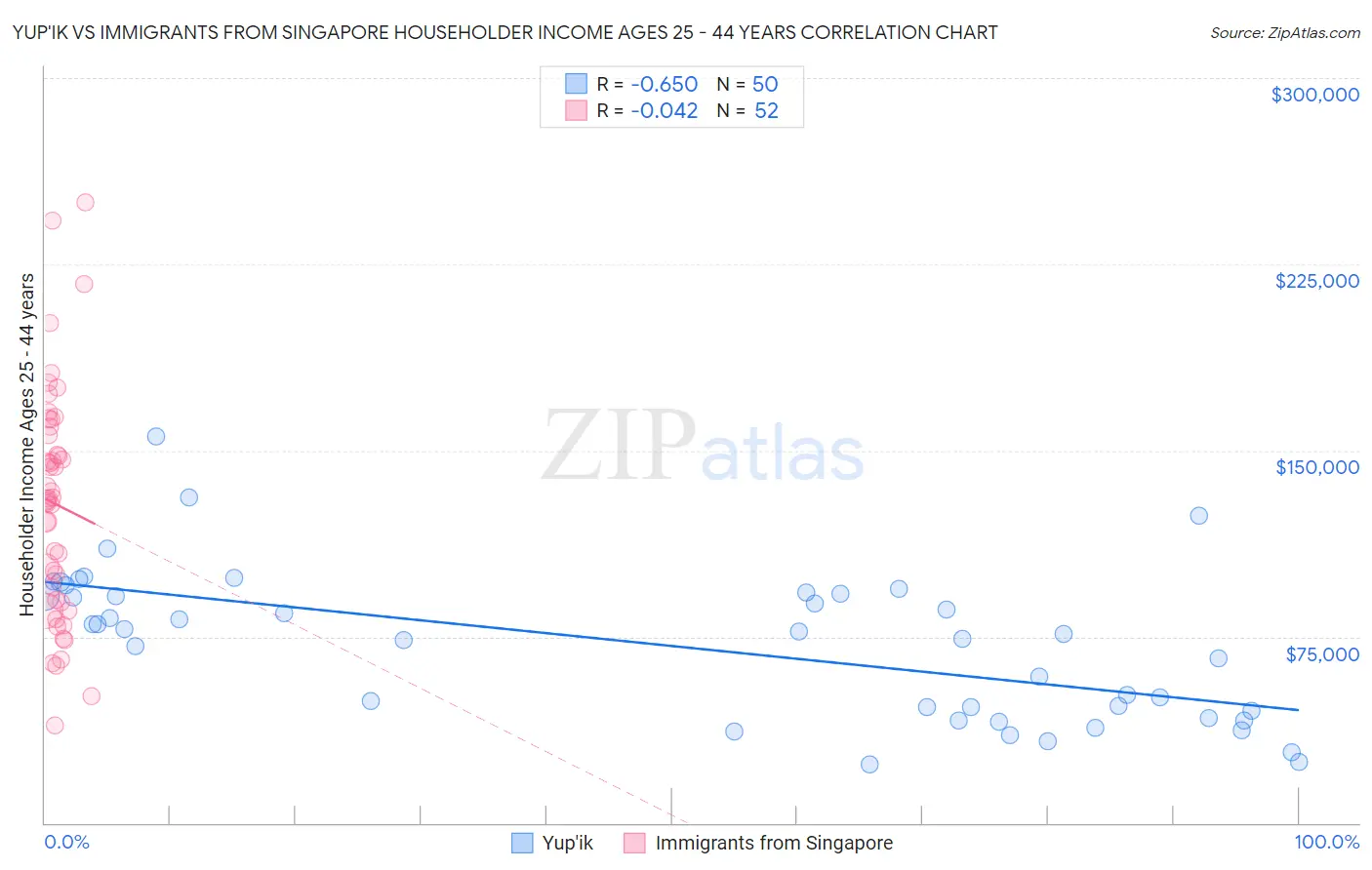 Yup'ik vs Immigrants from Singapore Householder Income Ages 25 - 44 years