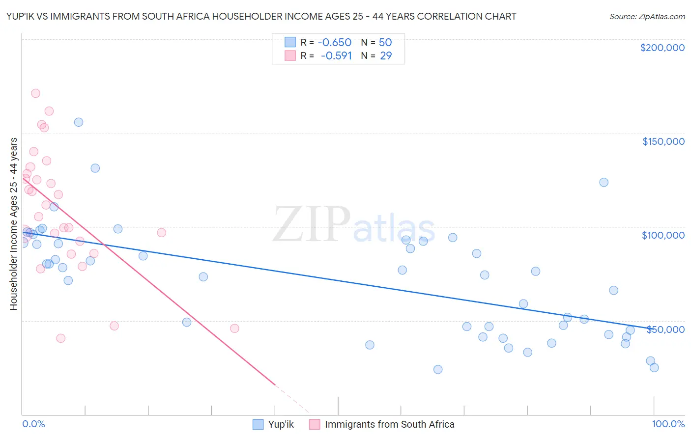 Yup'ik vs Immigrants from South Africa Householder Income Ages 25 - 44 years