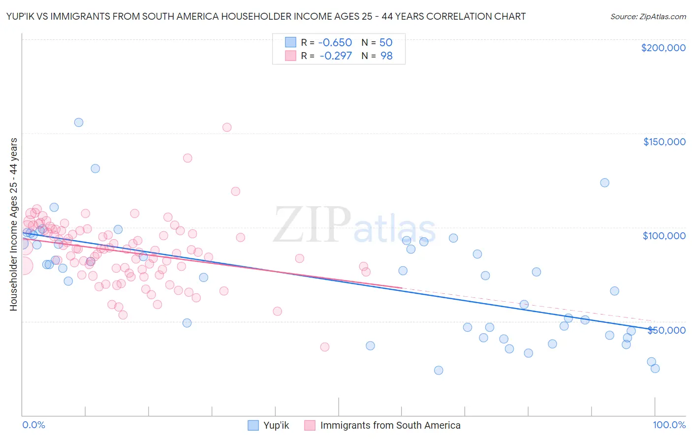 Yup'ik vs Immigrants from South America Householder Income Ages 25 - 44 years