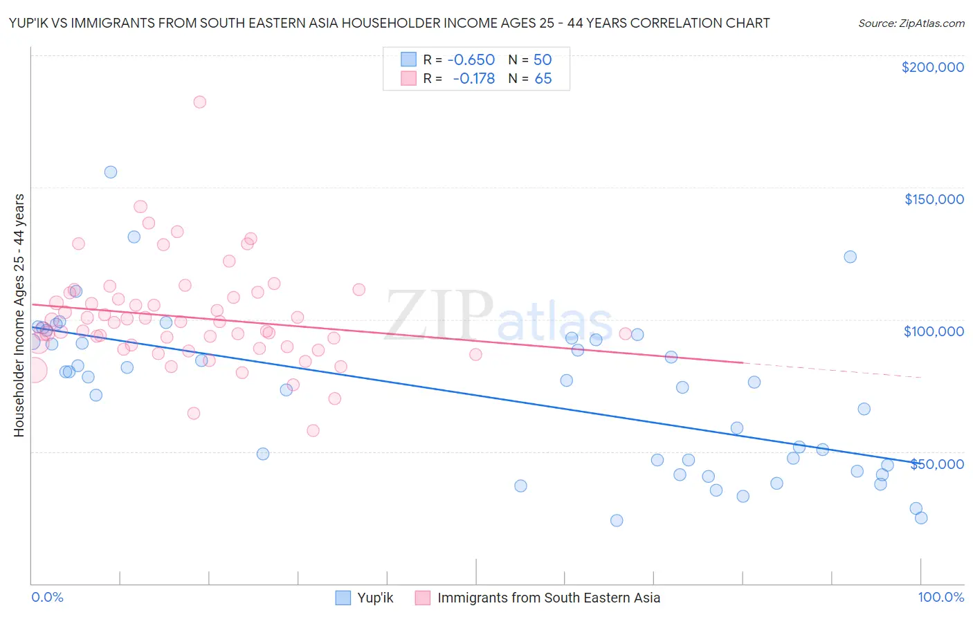 Yup'ik vs Immigrants from South Eastern Asia Householder Income Ages 25 - 44 years