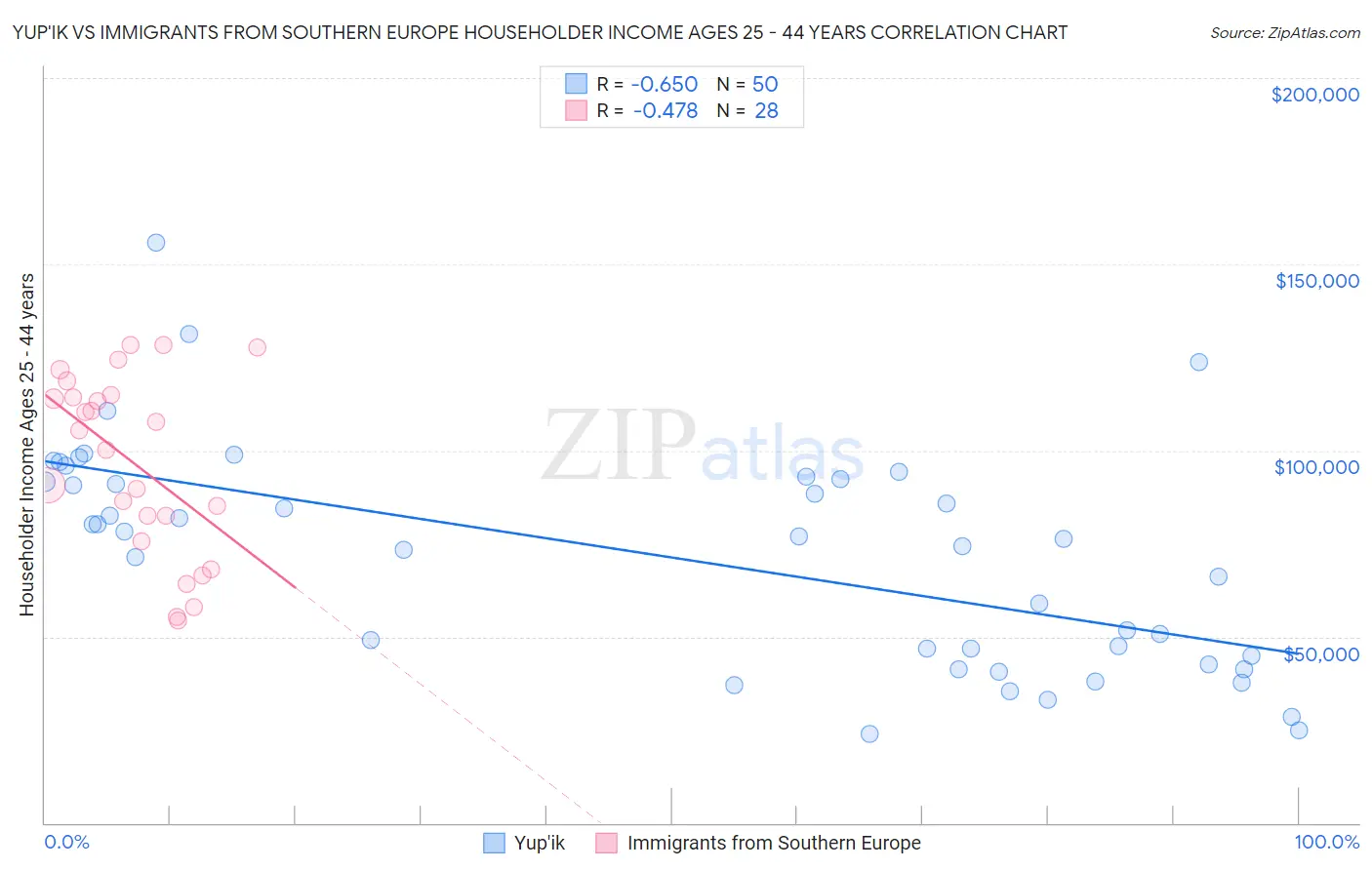 Yup'ik vs Immigrants from Southern Europe Householder Income Ages 25 - 44 years