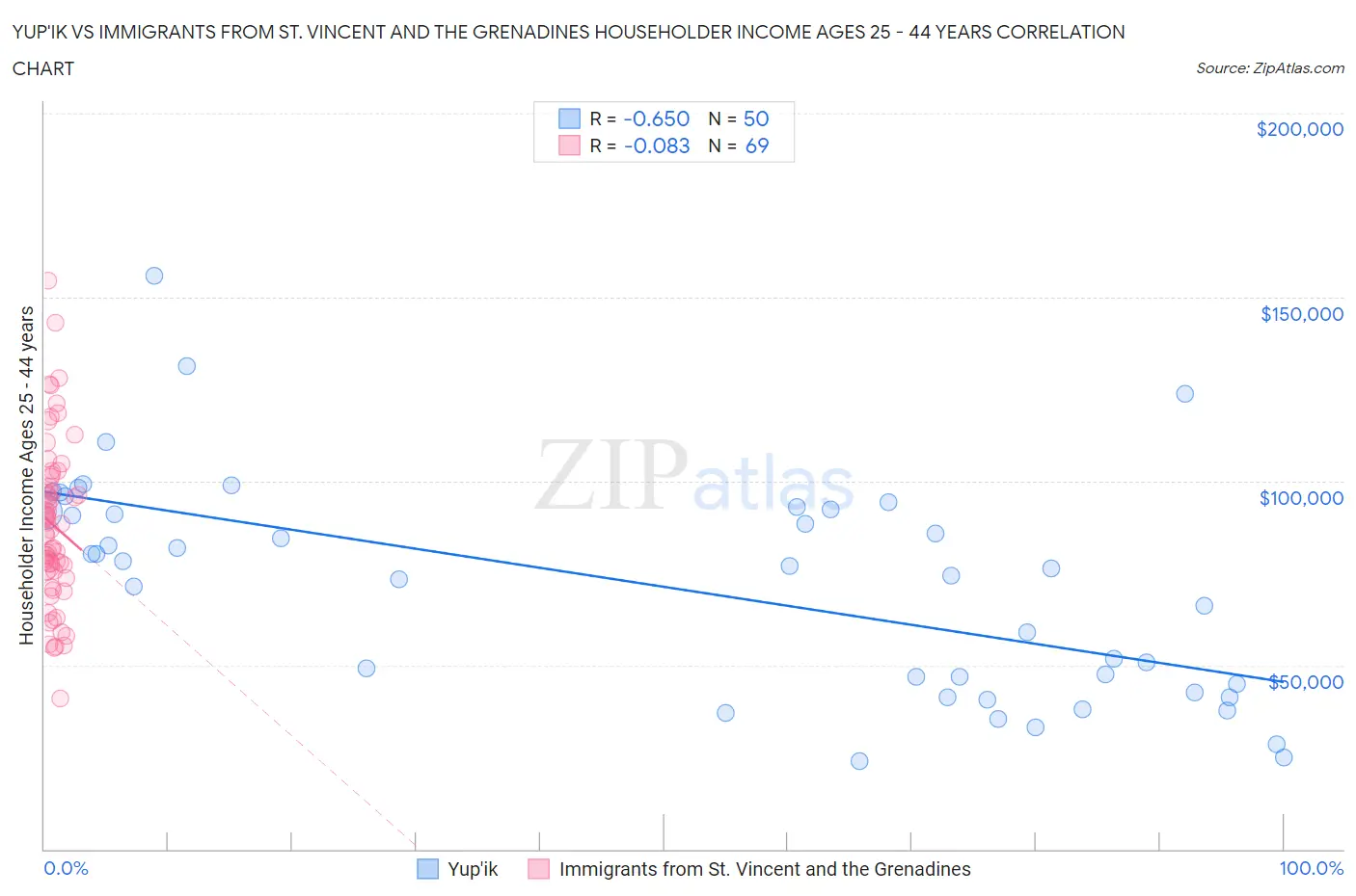 Yup'ik vs Immigrants from St. Vincent and the Grenadines Householder Income Ages 25 - 44 years