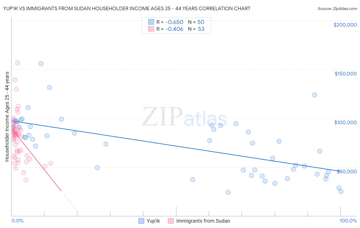 Yup'ik vs Immigrants from Sudan Householder Income Ages 25 - 44 years