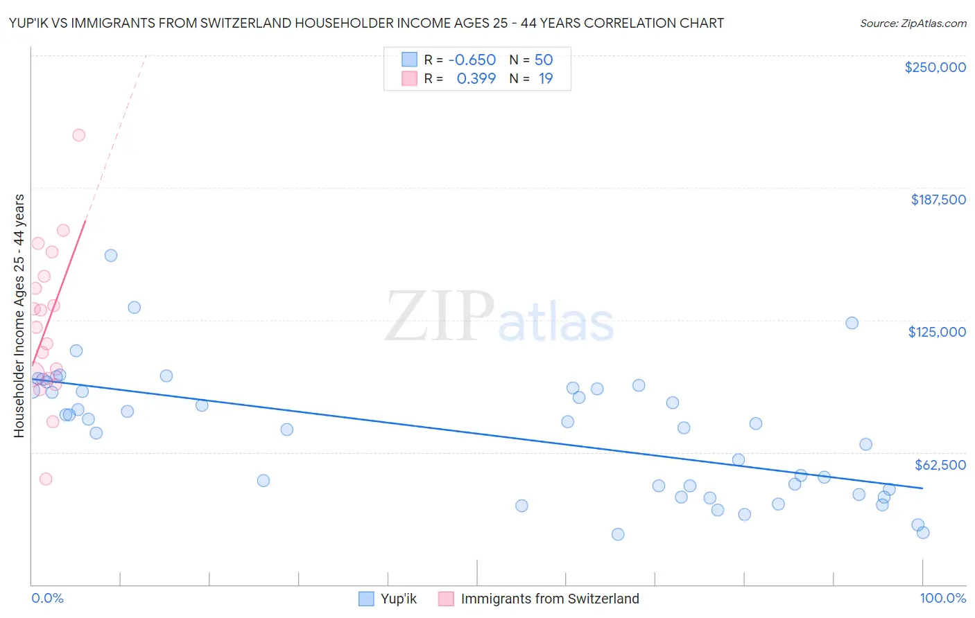 Yup'ik vs Immigrants from Switzerland Householder Income Ages 25 - 44 years