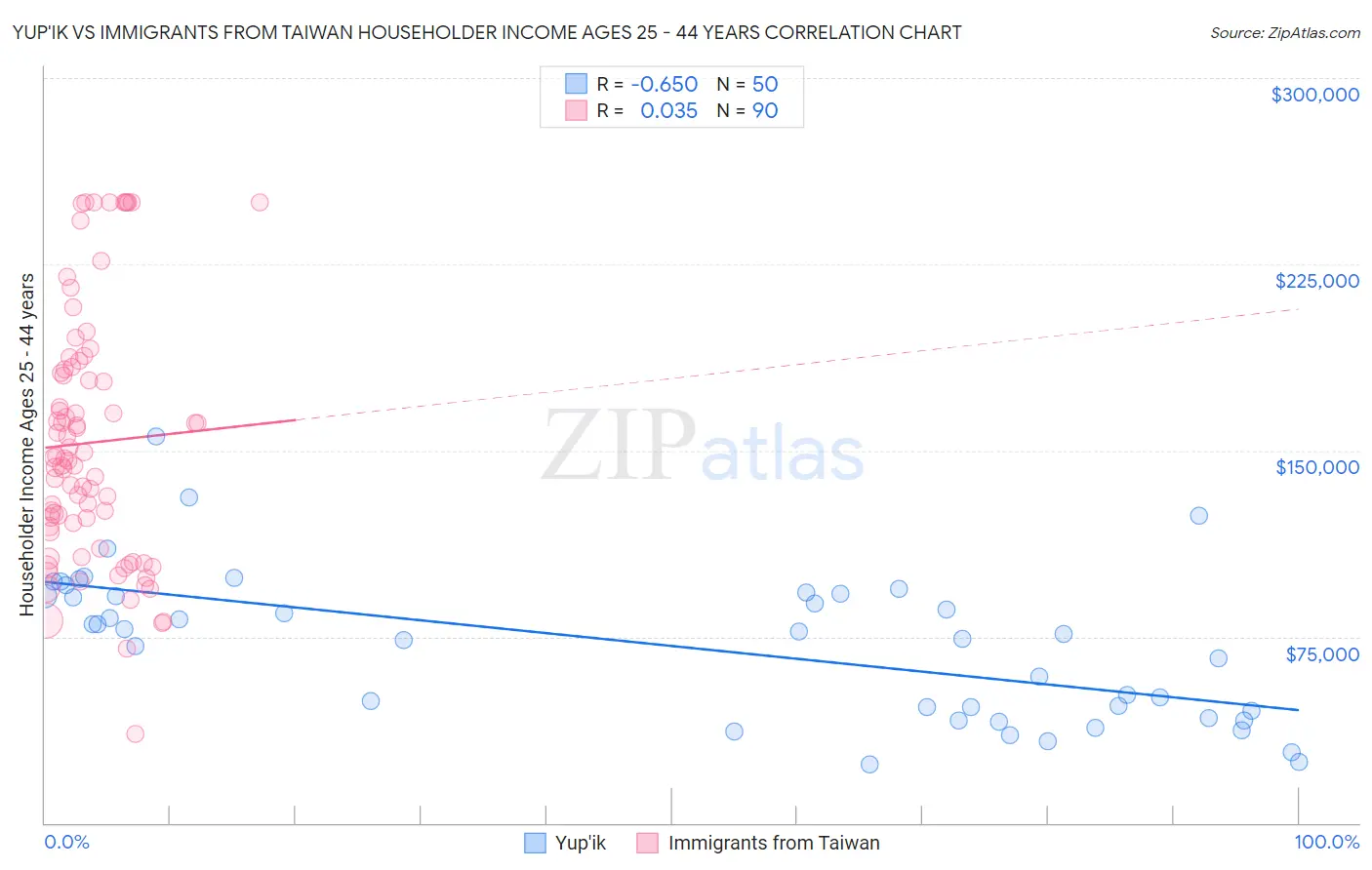 Yup'ik vs Immigrants from Taiwan Householder Income Ages 25 - 44 years