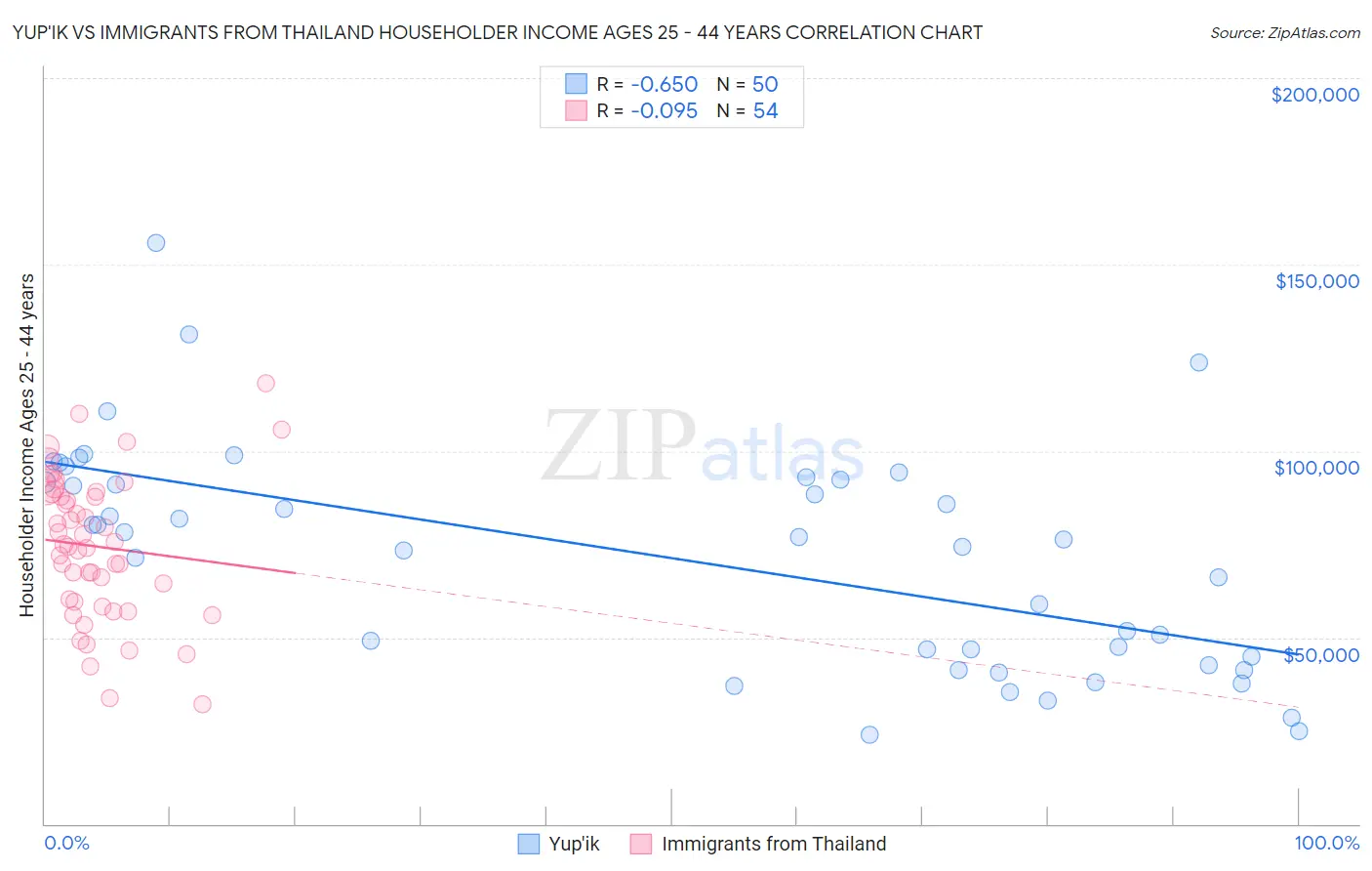 Yup'ik vs Immigrants from Thailand Householder Income Ages 25 - 44 years