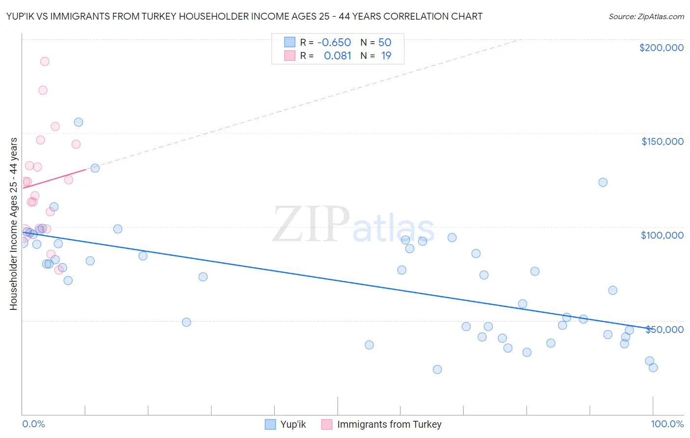 Yup'ik vs Immigrants from Turkey Householder Income Ages 25 - 44 years
