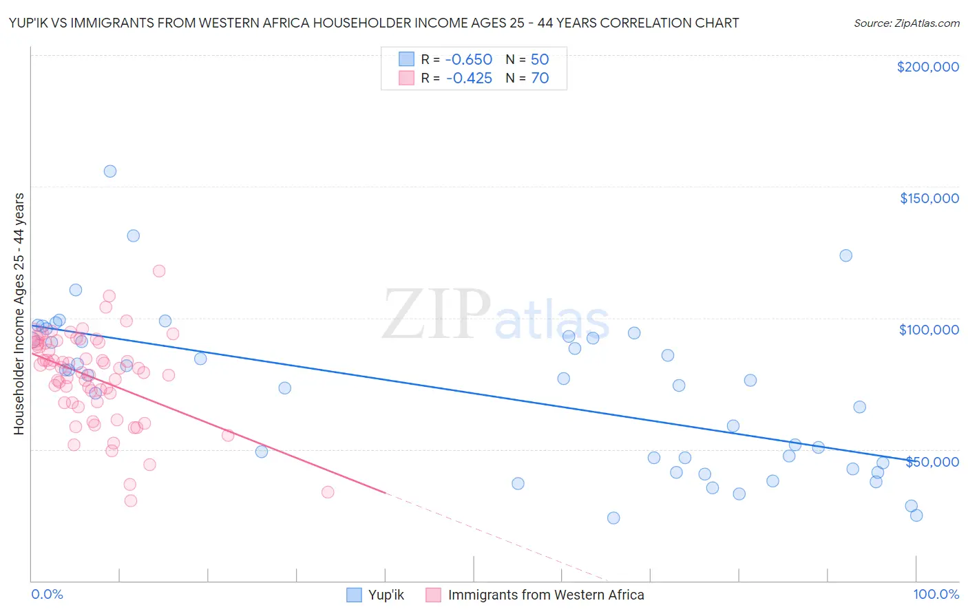 Yup'ik vs Immigrants from Western Africa Householder Income Ages 25 - 44 years