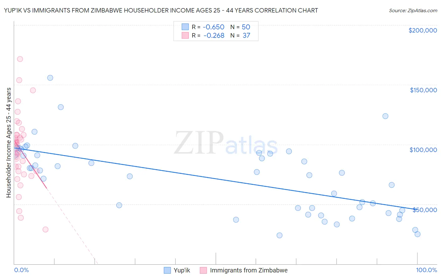 Yup'ik vs Immigrants from Zimbabwe Householder Income Ages 25 - 44 years