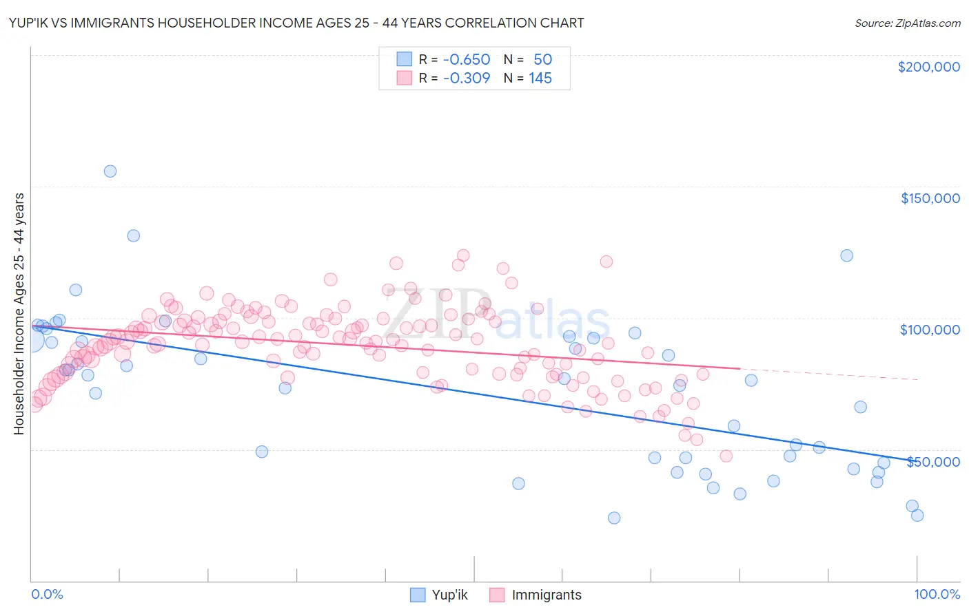 Yup'ik vs Immigrants Householder Income Ages 25 - 44 years
