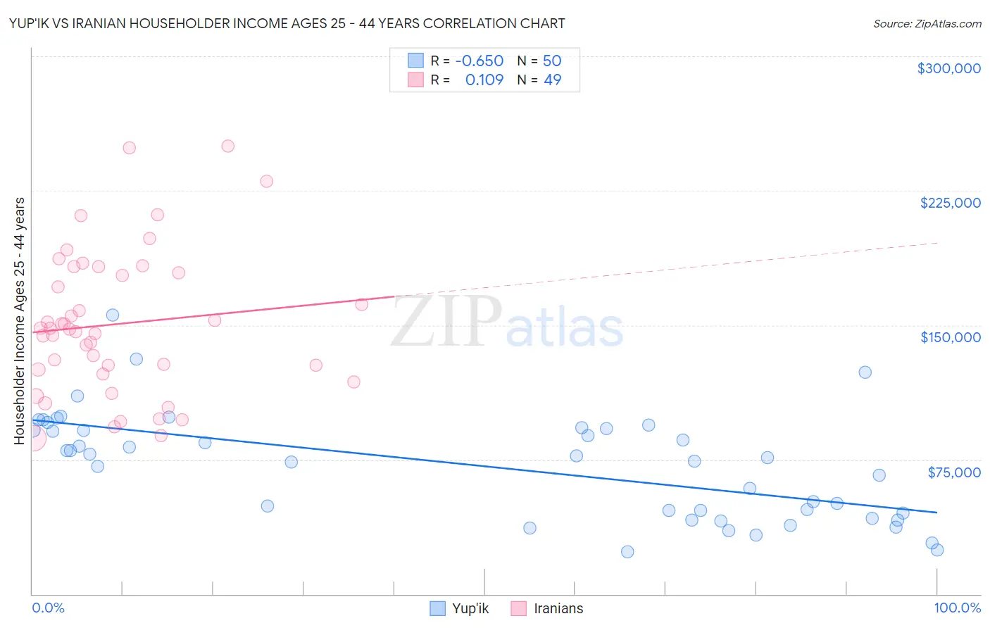 Yup'ik vs Iranian Householder Income Ages 25 - 44 years