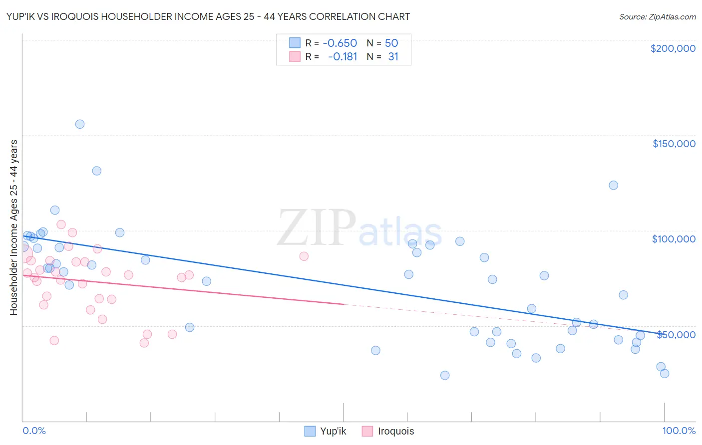Yup'ik vs Iroquois Householder Income Ages 25 - 44 years