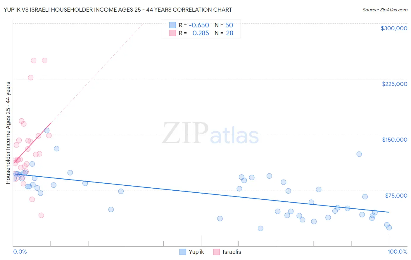 Yup'ik vs Israeli Householder Income Ages 25 - 44 years