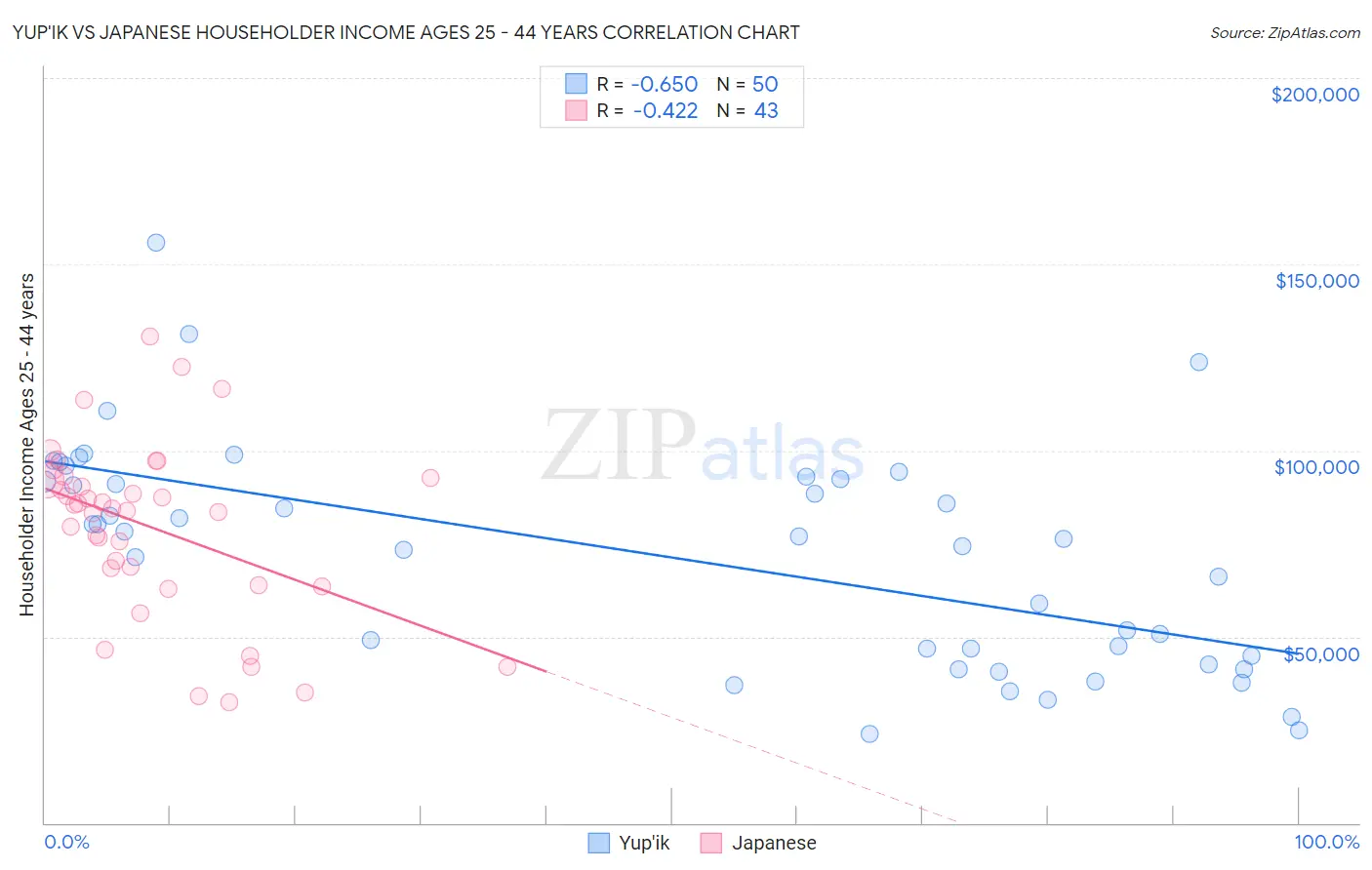Yup'ik vs Japanese Householder Income Ages 25 - 44 years
