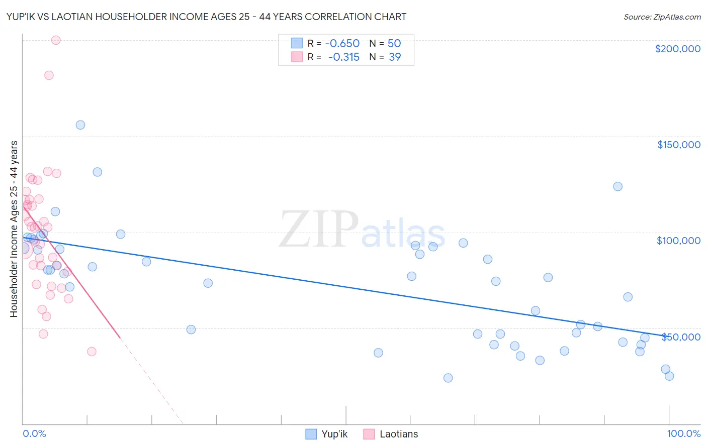 Yup'ik vs Laotian Householder Income Ages 25 - 44 years