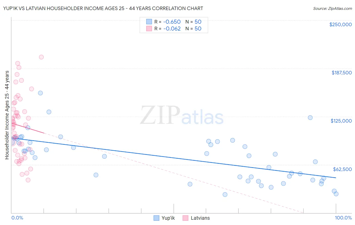 Yup'ik vs Latvian Householder Income Ages 25 - 44 years