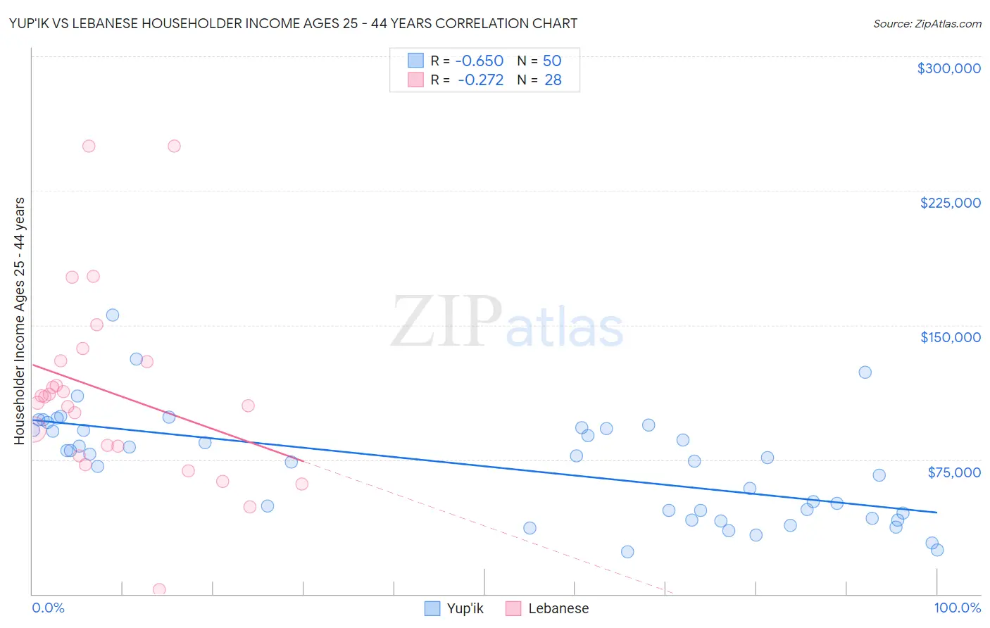 Yup'ik vs Lebanese Householder Income Ages 25 - 44 years