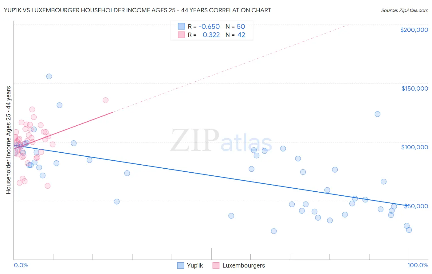Yup'ik vs Luxembourger Householder Income Ages 25 - 44 years