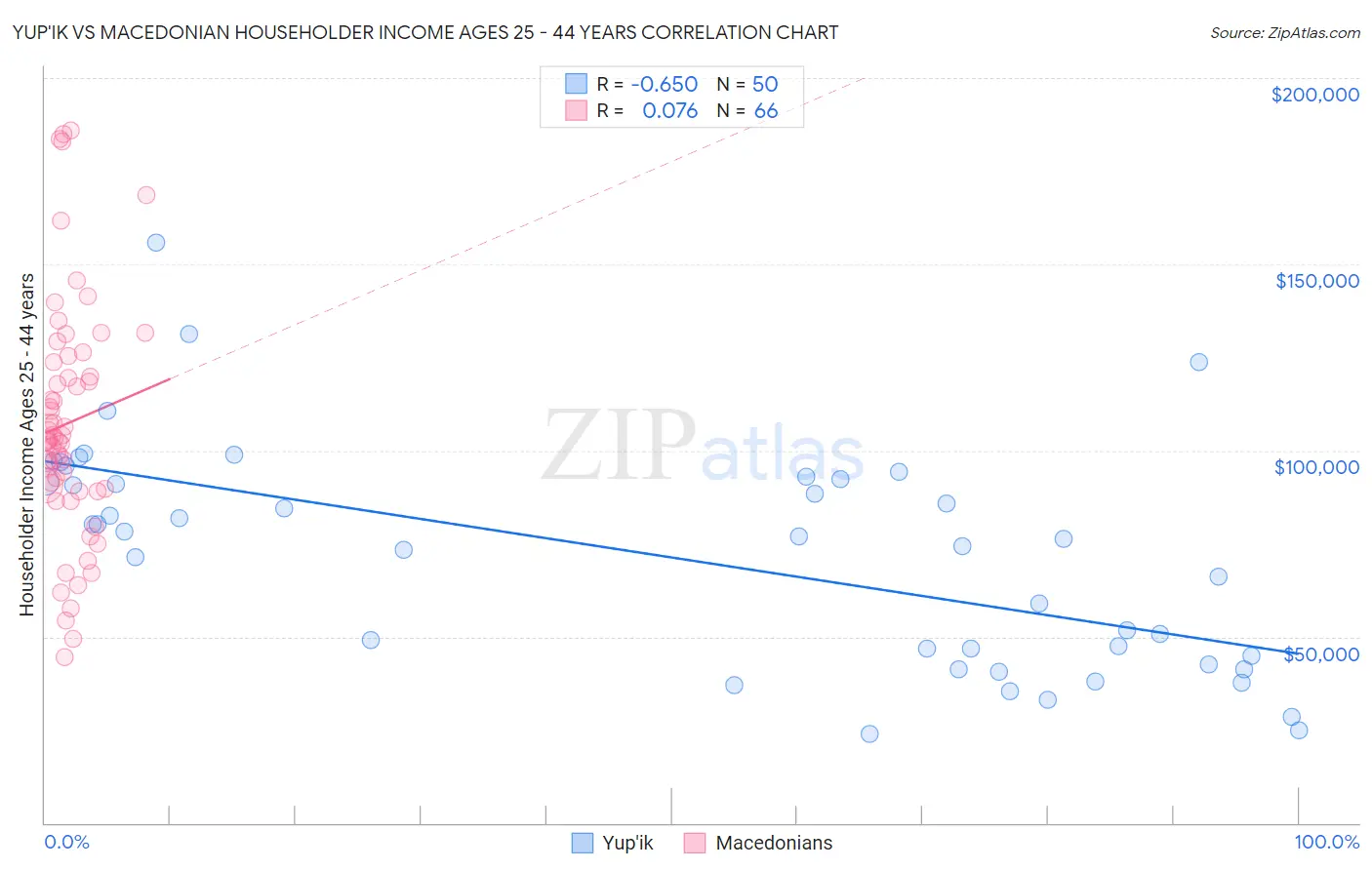Yup'ik vs Macedonian Householder Income Ages 25 - 44 years