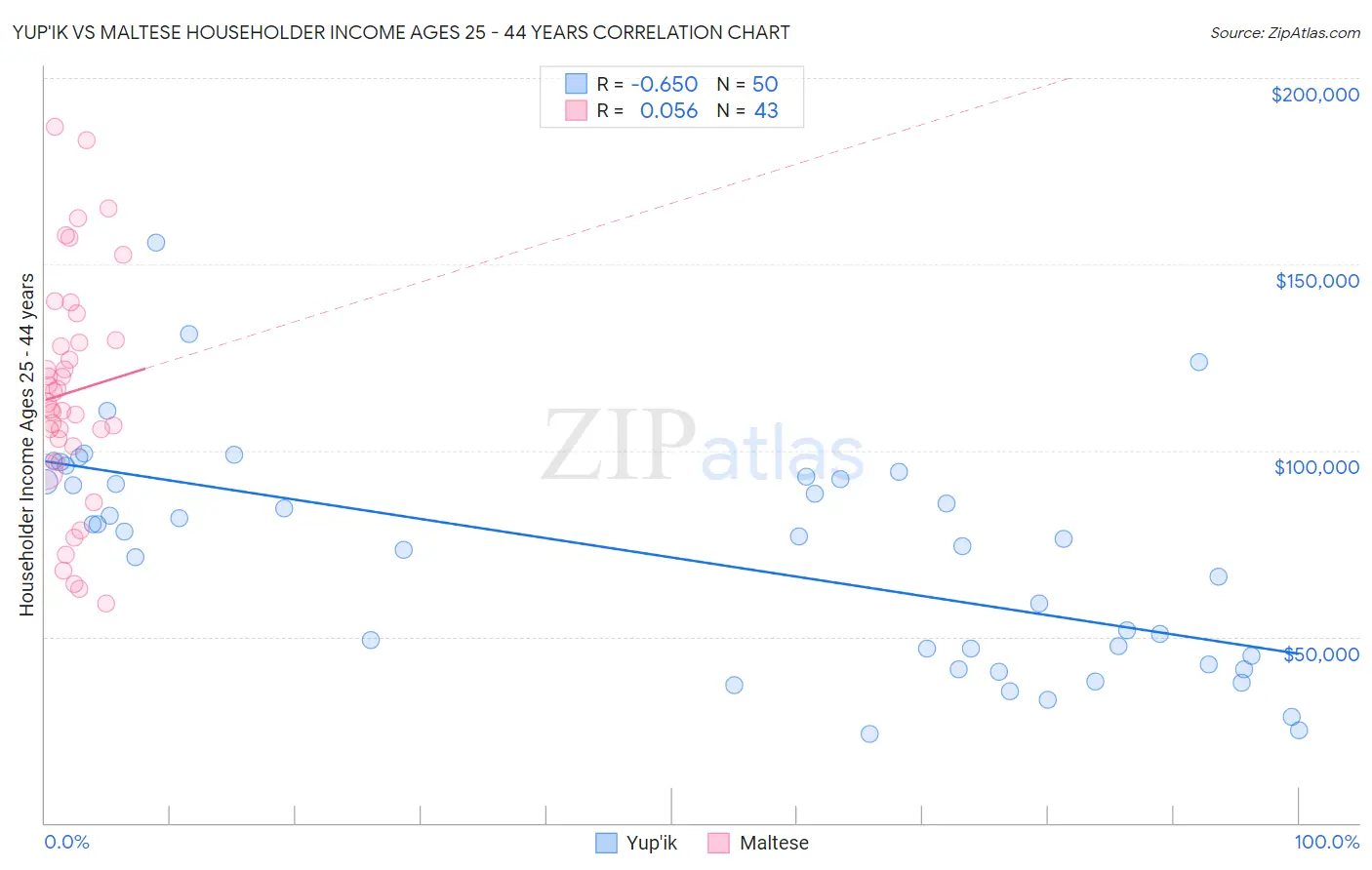Yup'ik vs Maltese Householder Income Ages 25 - 44 years