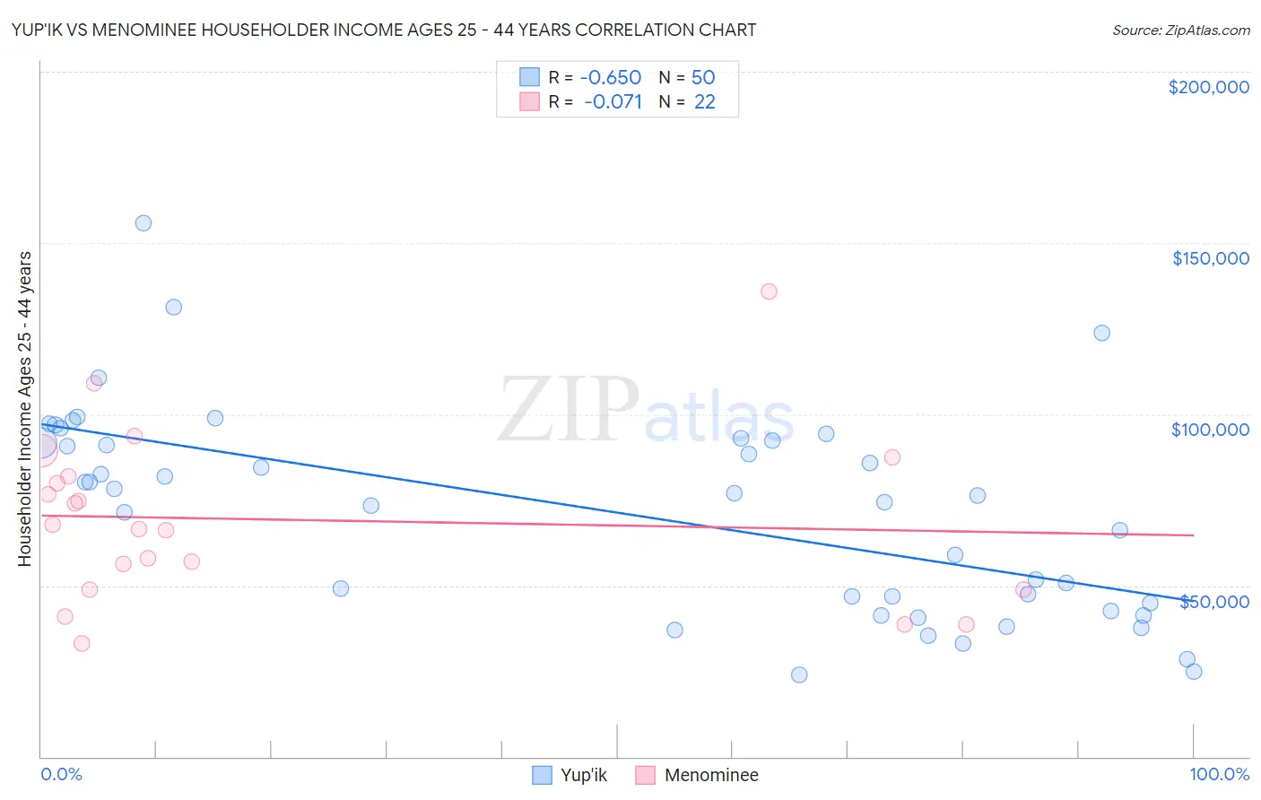 Yup'ik vs Menominee Householder Income Ages 25 - 44 years