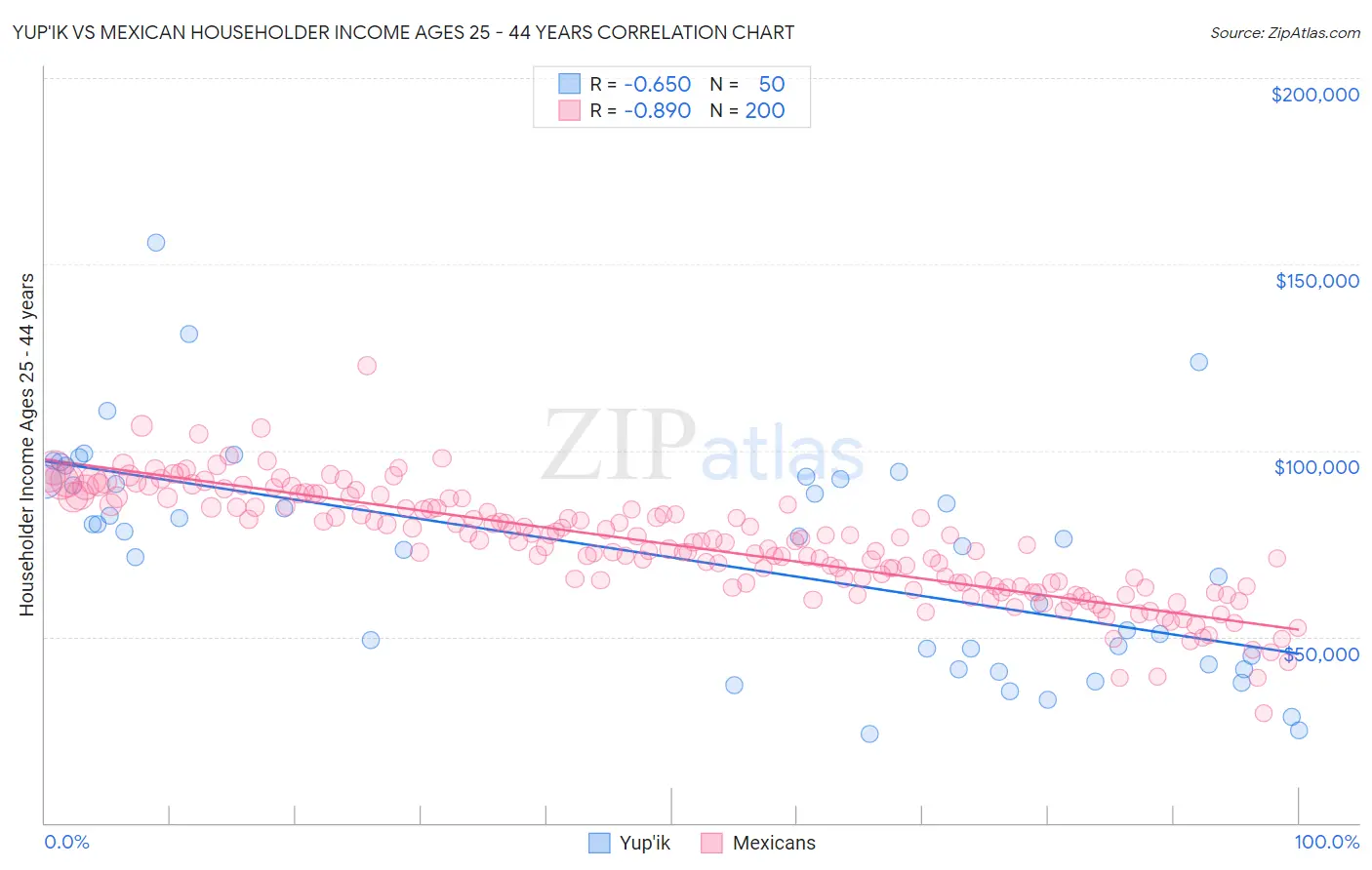 Yup'ik vs Mexican Householder Income Ages 25 - 44 years
