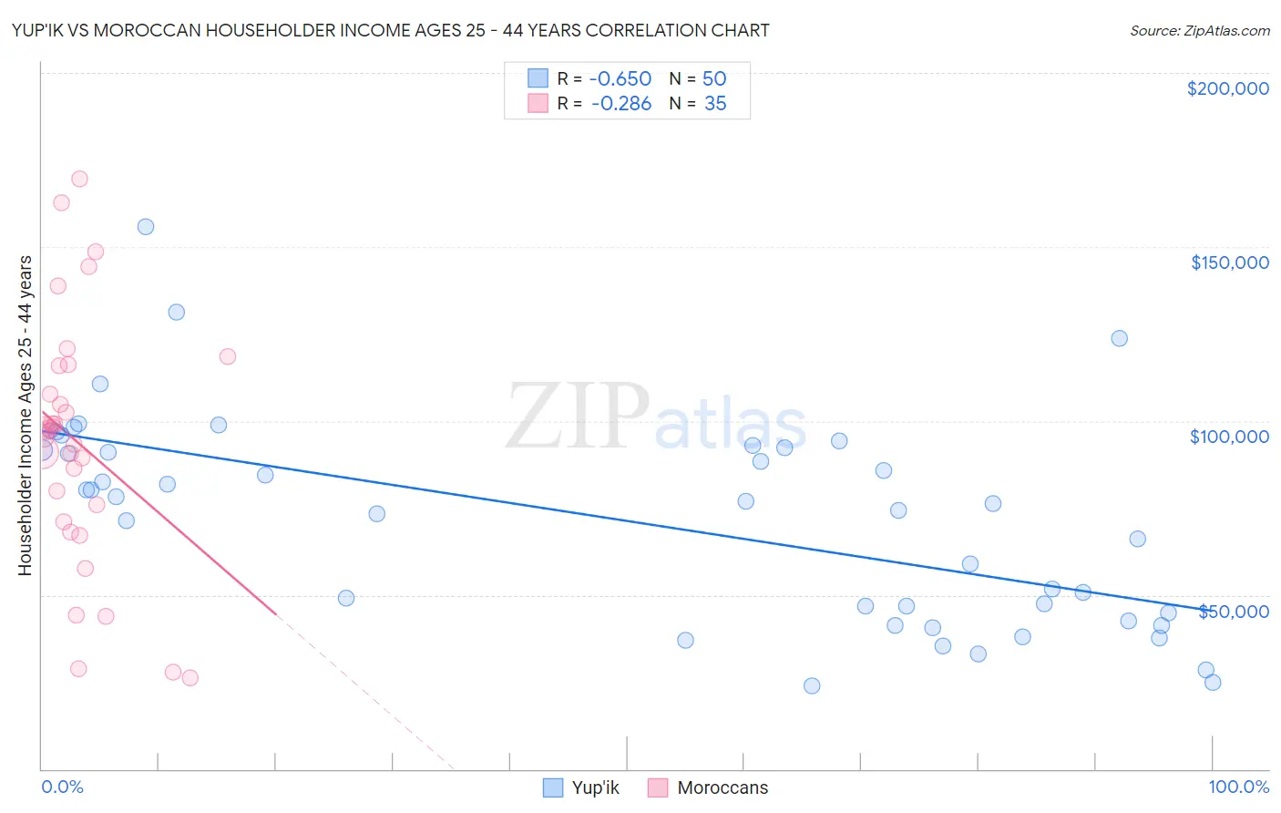 Yup'ik vs Moroccan Householder Income Ages 25 - 44 years