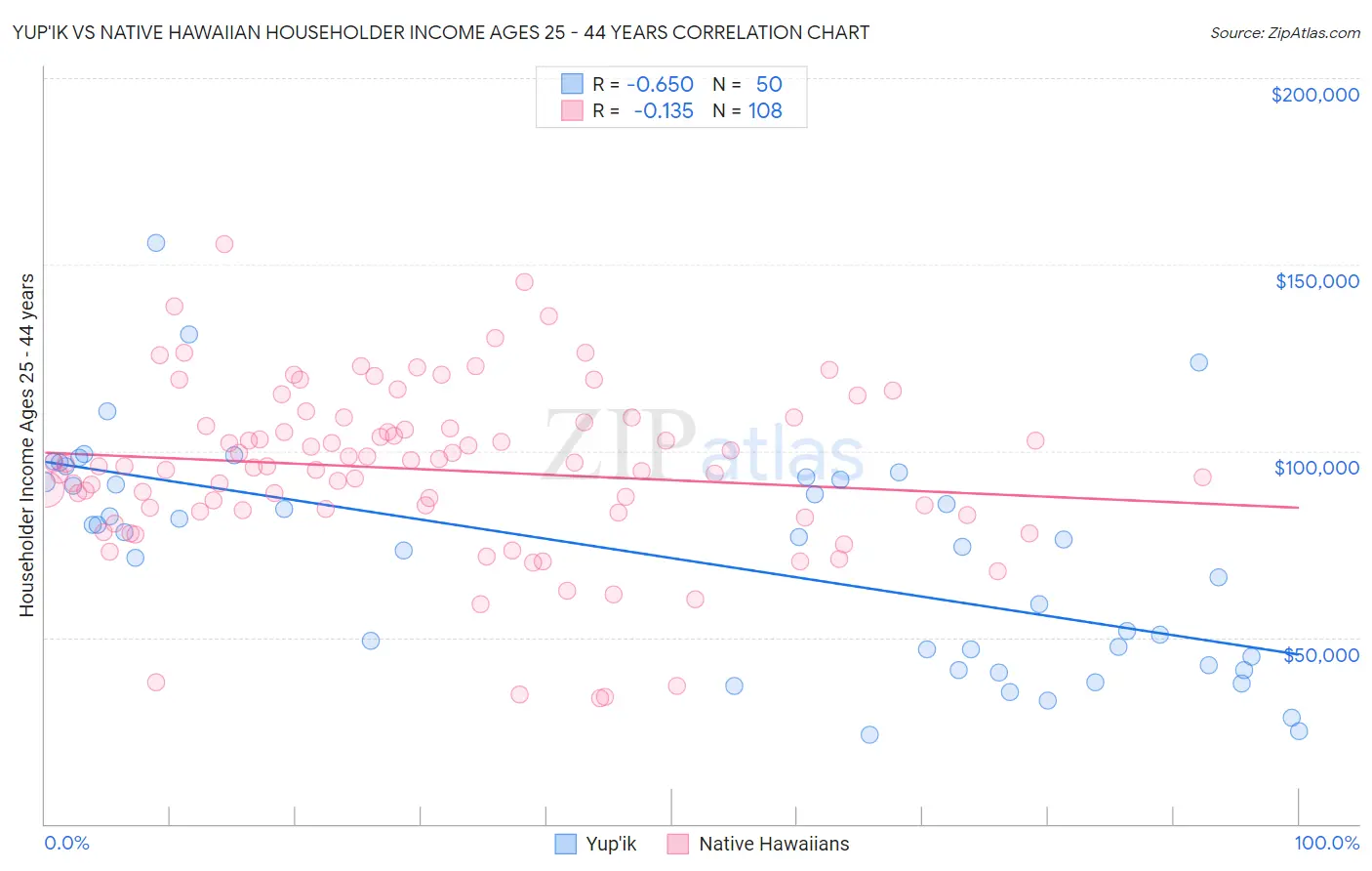 Yup'ik vs Native Hawaiian Householder Income Ages 25 - 44 years