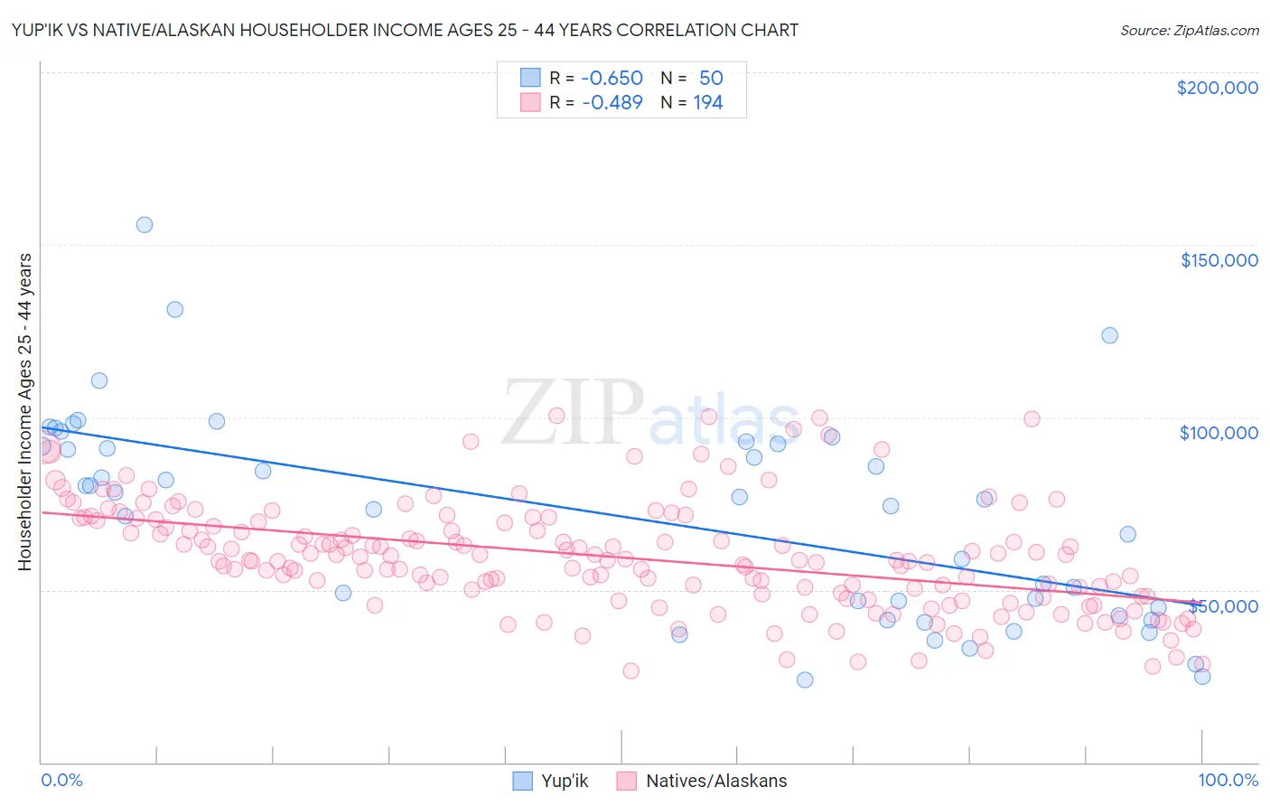 Yup'ik vs Native/Alaskan Householder Income Ages 25 - 44 years