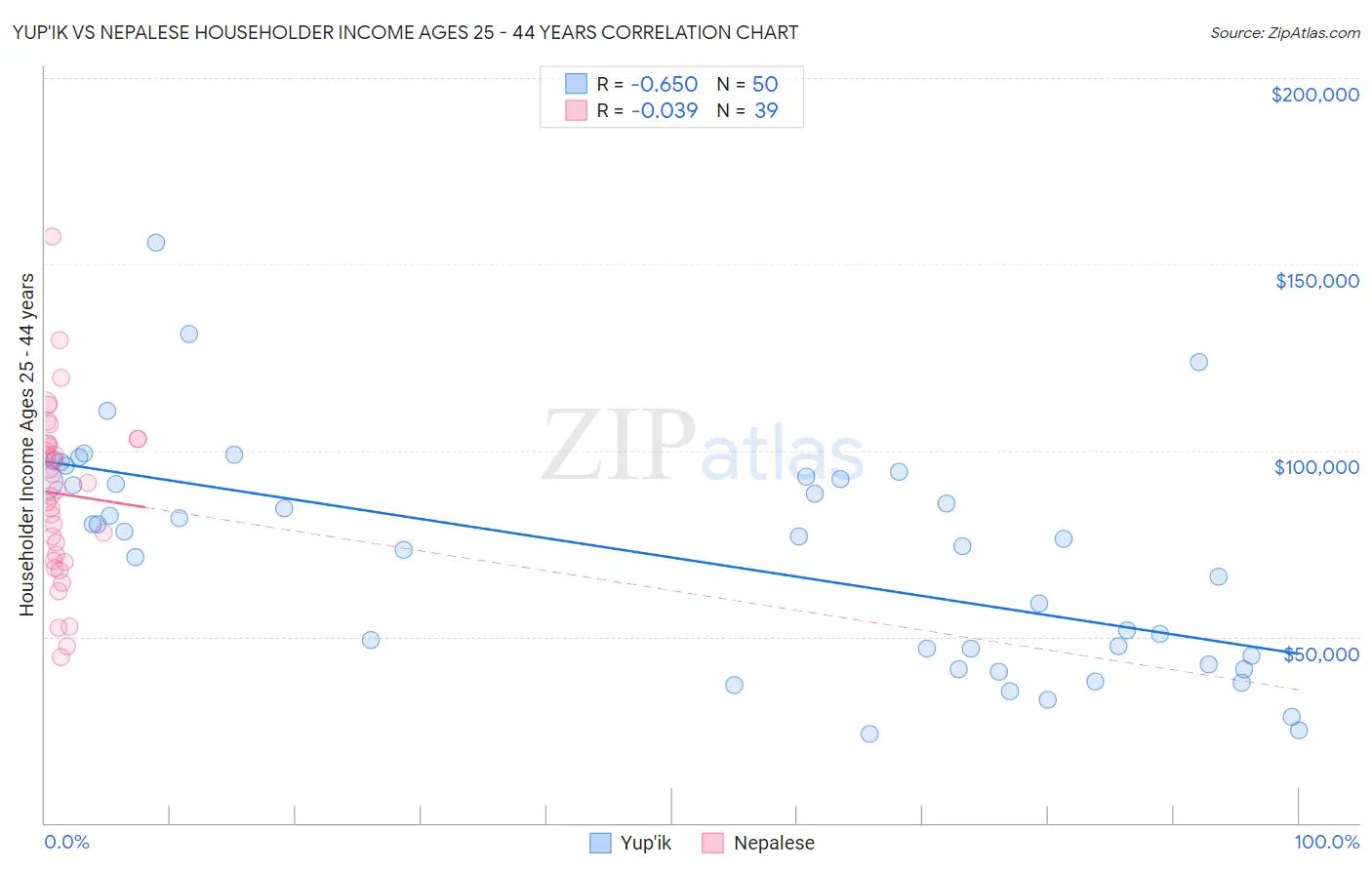 Yup'ik vs Nepalese Householder Income Ages 25 - 44 years