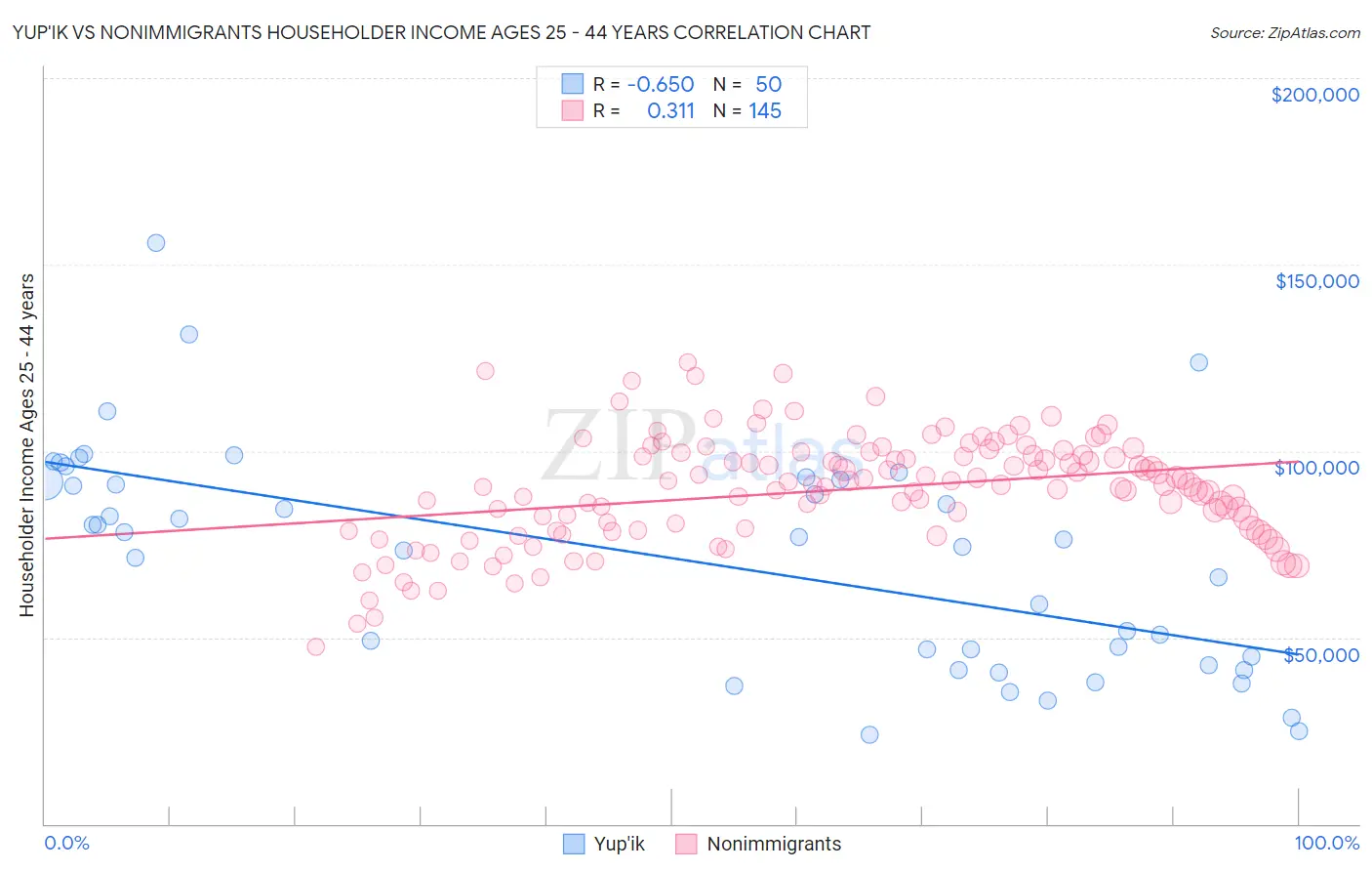 Yup'ik vs Nonimmigrants Householder Income Ages 25 - 44 years