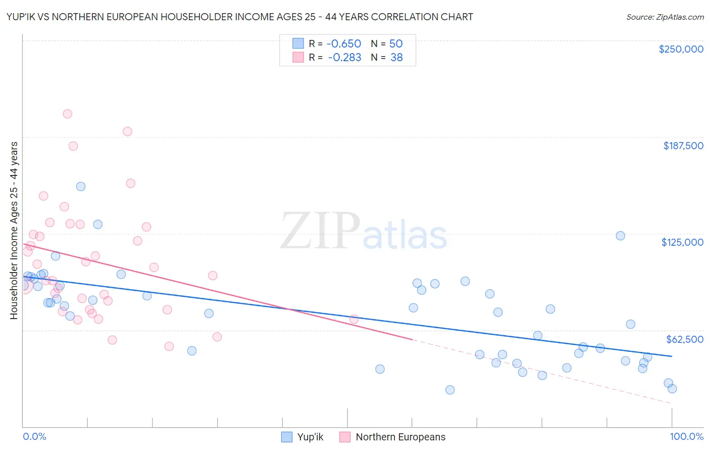 Yup'ik vs Northern European Householder Income Ages 25 - 44 years