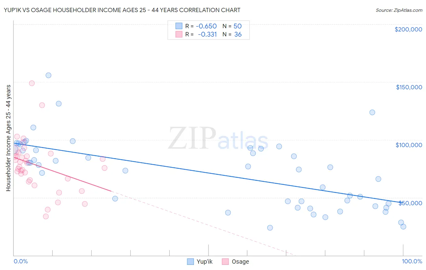 Yup'ik vs Osage Householder Income Ages 25 - 44 years