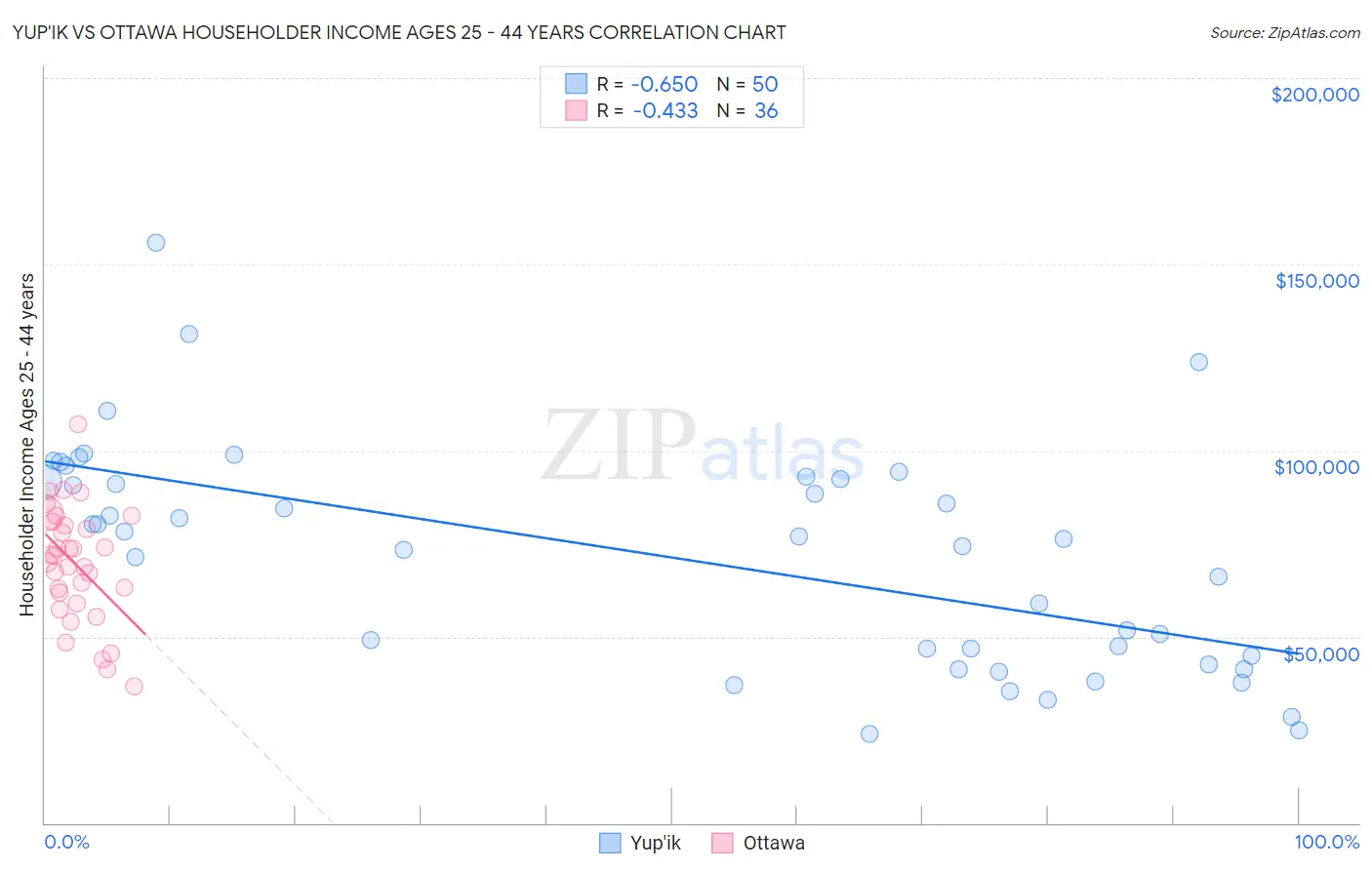Yup'ik vs Ottawa Householder Income Ages 25 - 44 years