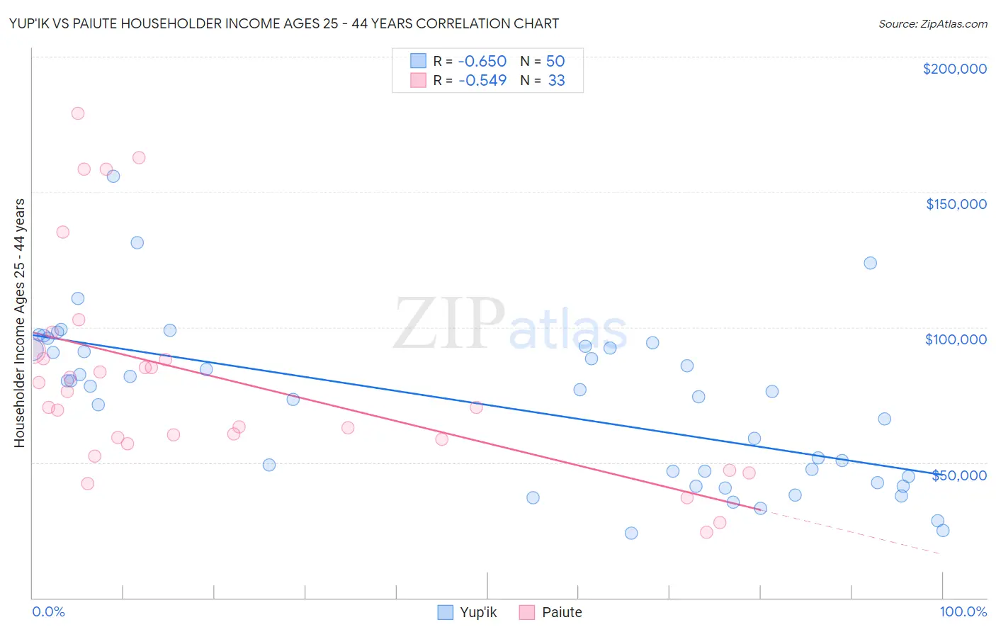 Yup'ik vs Paiute Householder Income Ages 25 - 44 years