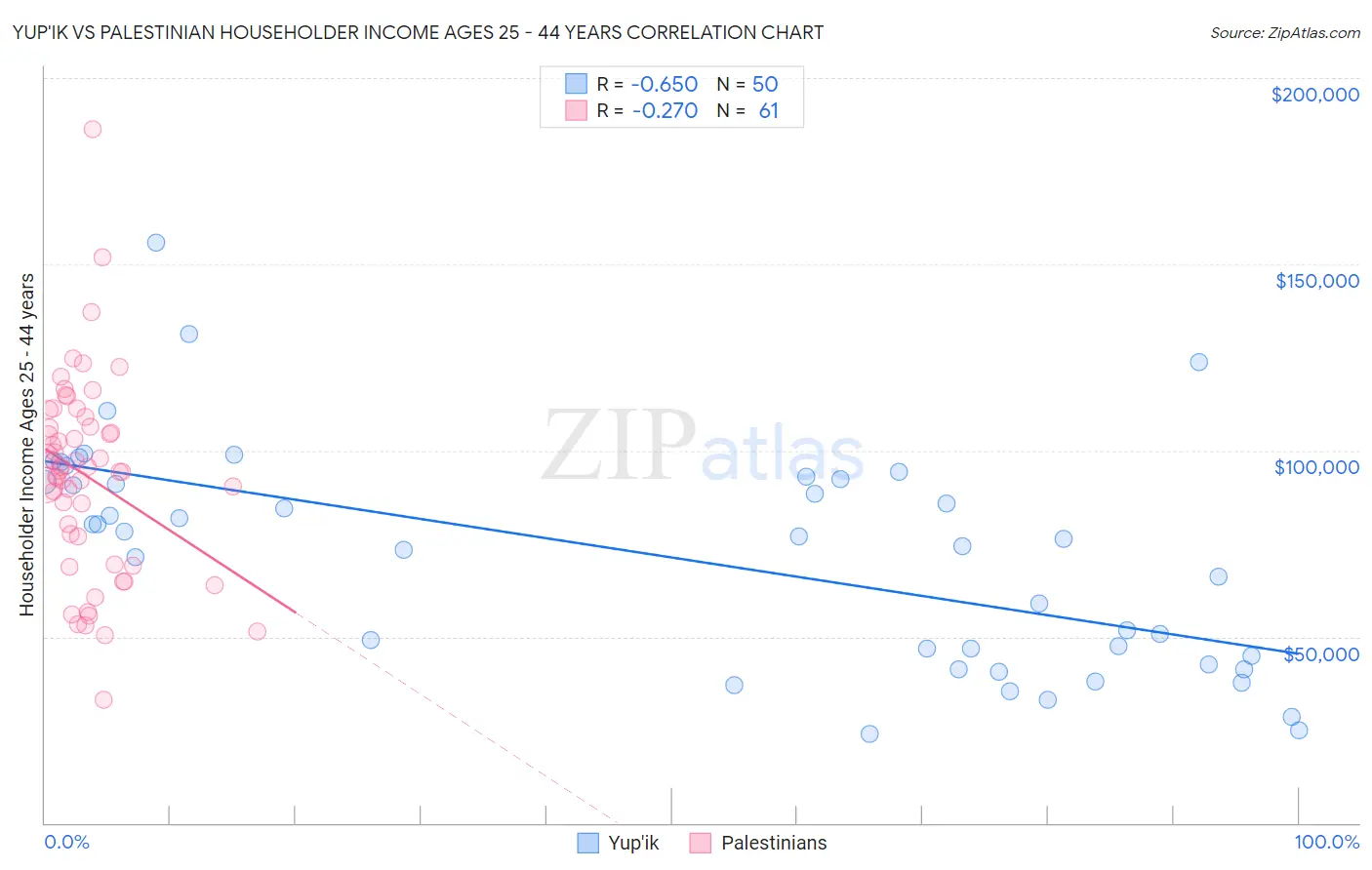 Yup'ik vs Palestinian Householder Income Ages 25 - 44 years
