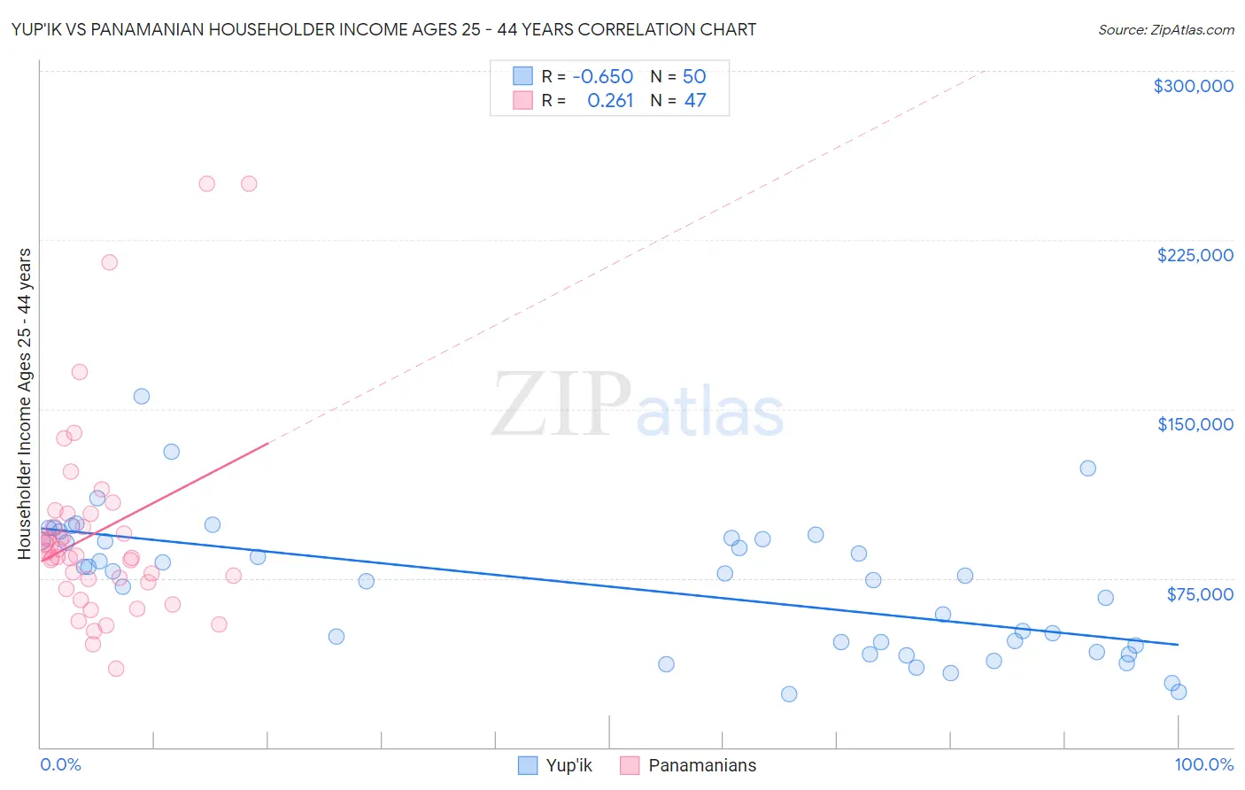 Yup'ik vs Panamanian Householder Income Ages 25 - 44 years